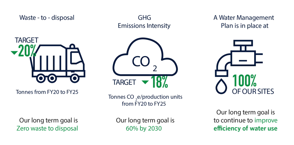 Environment infographic