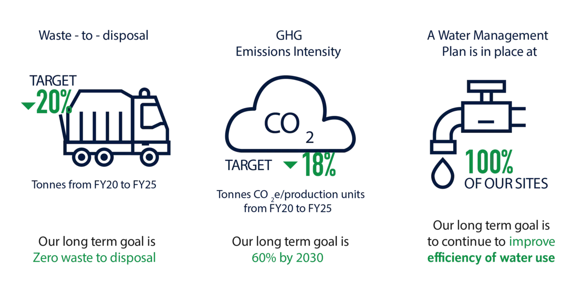 Environment infographic