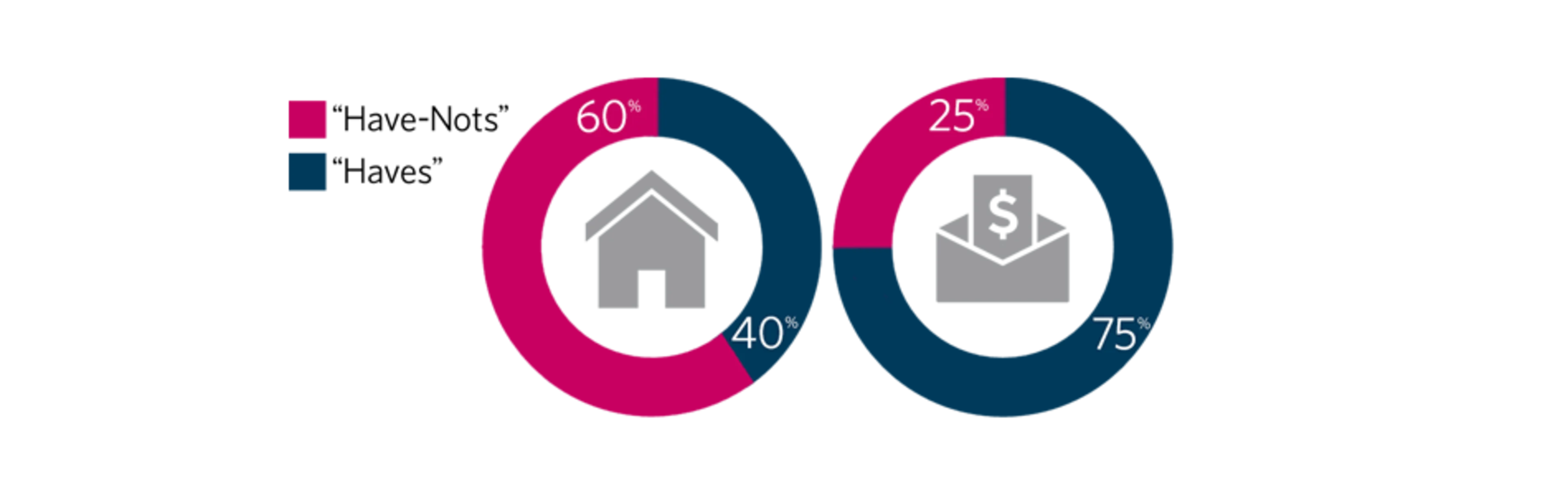 The “Haves” vs. “Have-Nots”