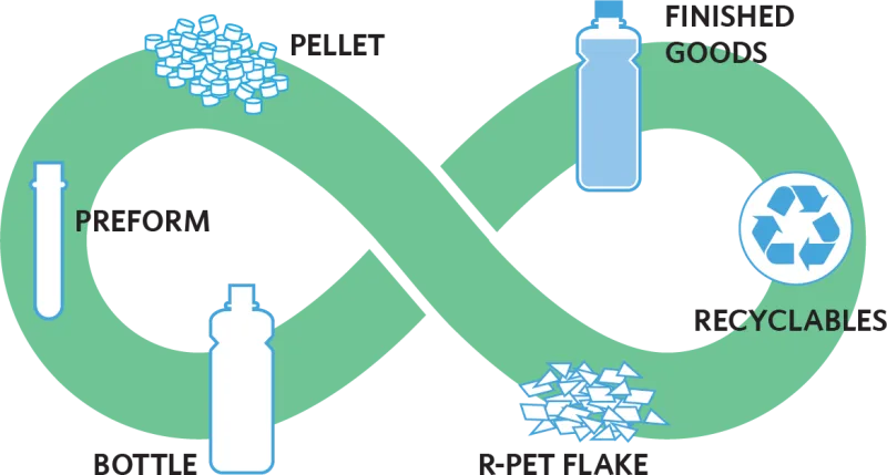 Amcor - PET The Complete Package - Closing the Loop Graphic