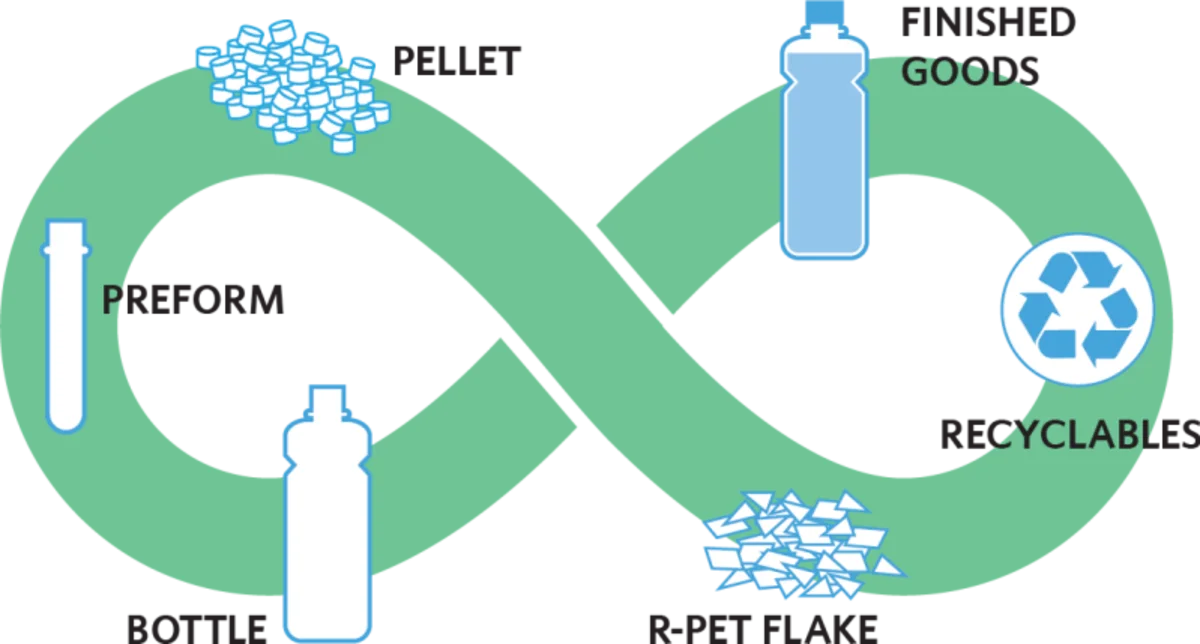 Amcor - PET The Complete Package - Closing the Loop Graphic