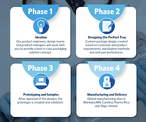 Prototyping Blog