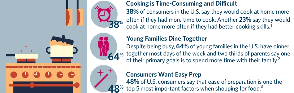 What trends are influencing meal prep today? 