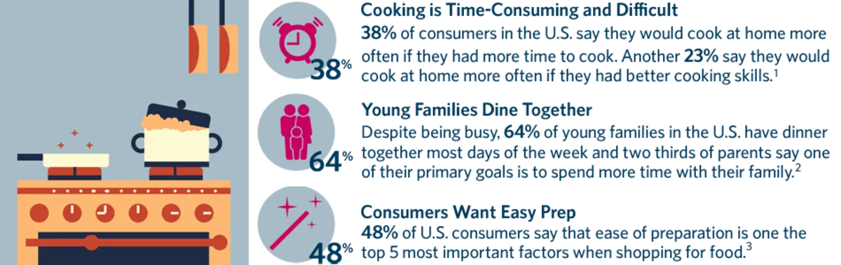 What trends are influencing meal prep today?