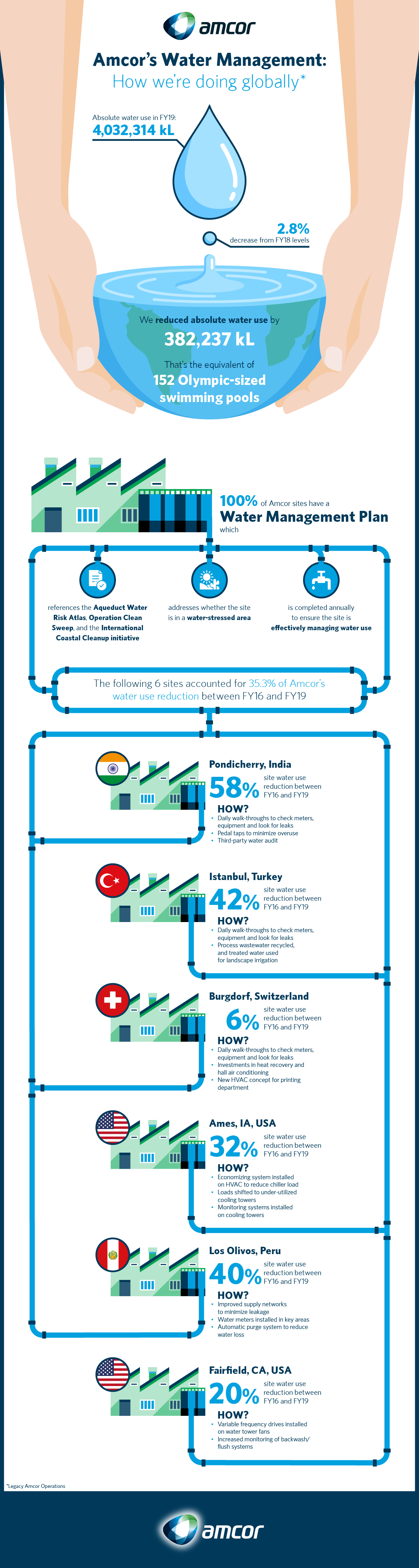 Amcor World Water Day infographic v6