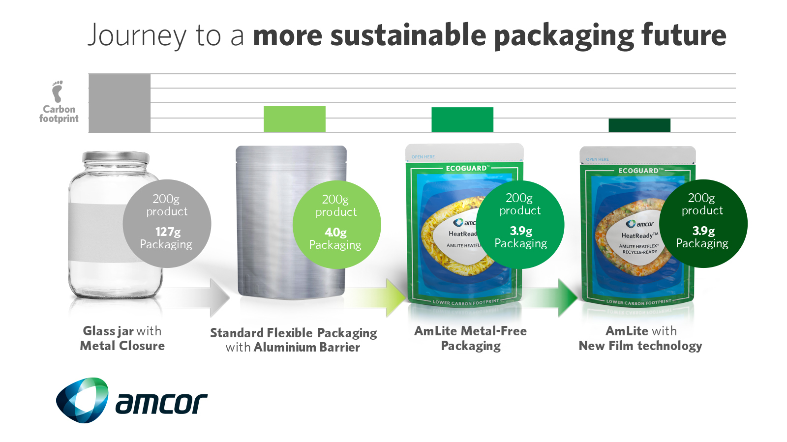 Sustainability-journey glass-jar-to-amlite-heatflex 2