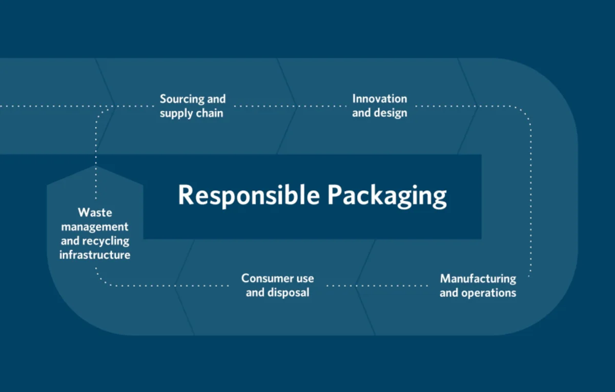 Responsible Packaging 1000x638