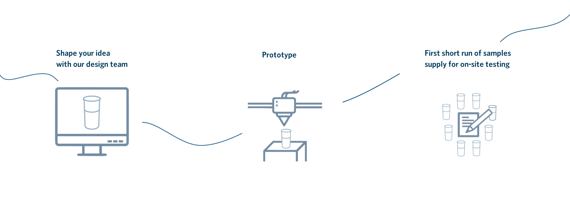 The ShapeArt way to prototype and line testing