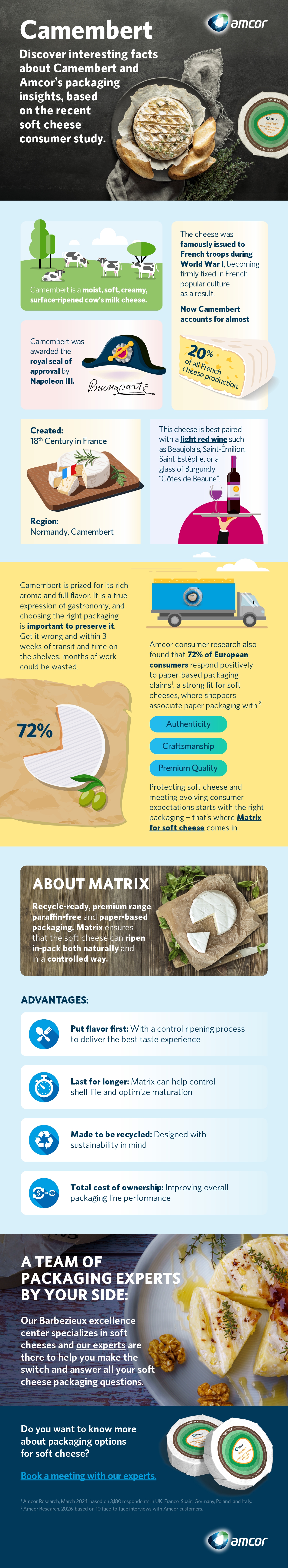 Amcor Dairy Camembert-Infographic