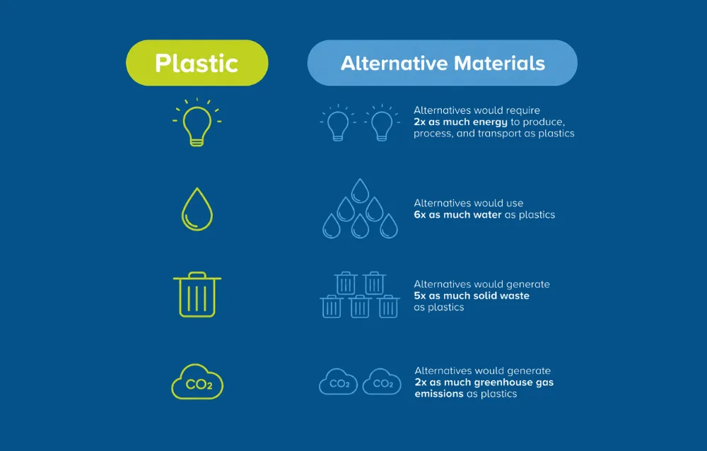 Plastic vs. Alternative Materials: Sustainability Comparison