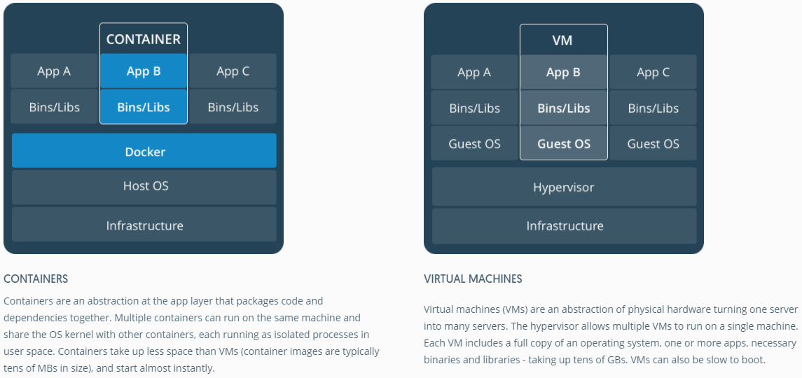 VM vs Docker