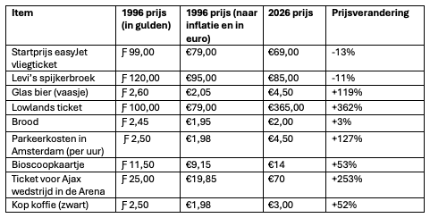 tabel prijsveranderingen