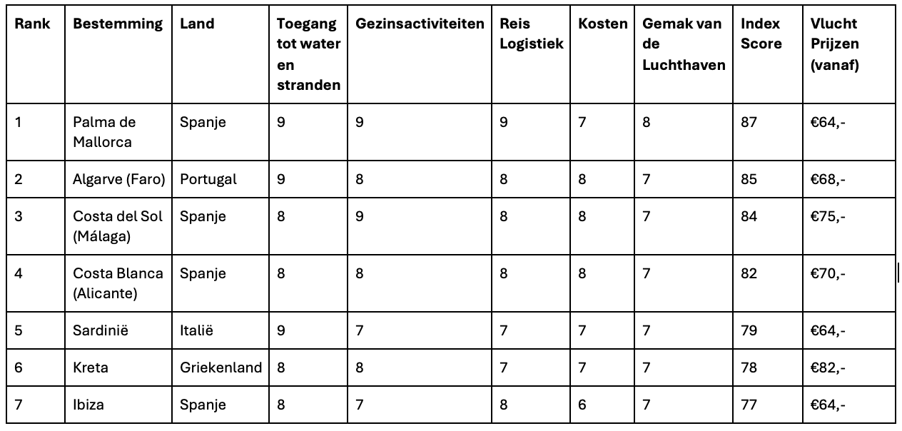 Family Holiday Index easyJet