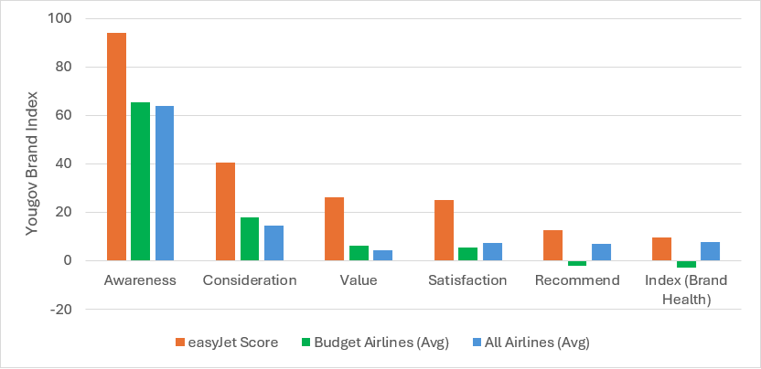 easyJet YouGov Brand Index
