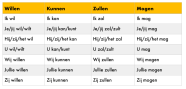 Present Tense Irregular Dutch Dutch Grammar Exercises