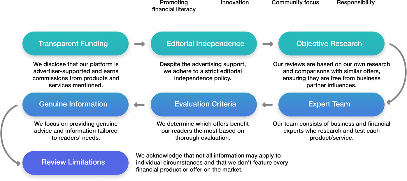 Review schema