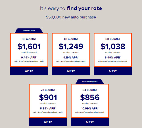 LightStream Review – Competitive Rates for Loans