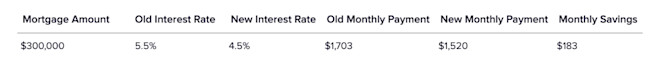 How Much Money Can You Save After the Interest Rate Cut