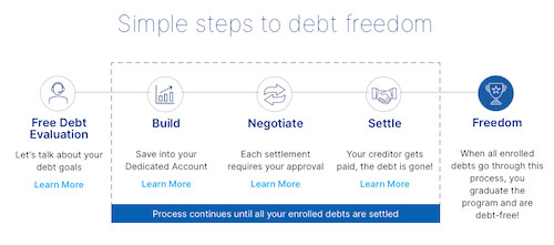 Freedom Debt Relief Review — a Financial Solution for You?