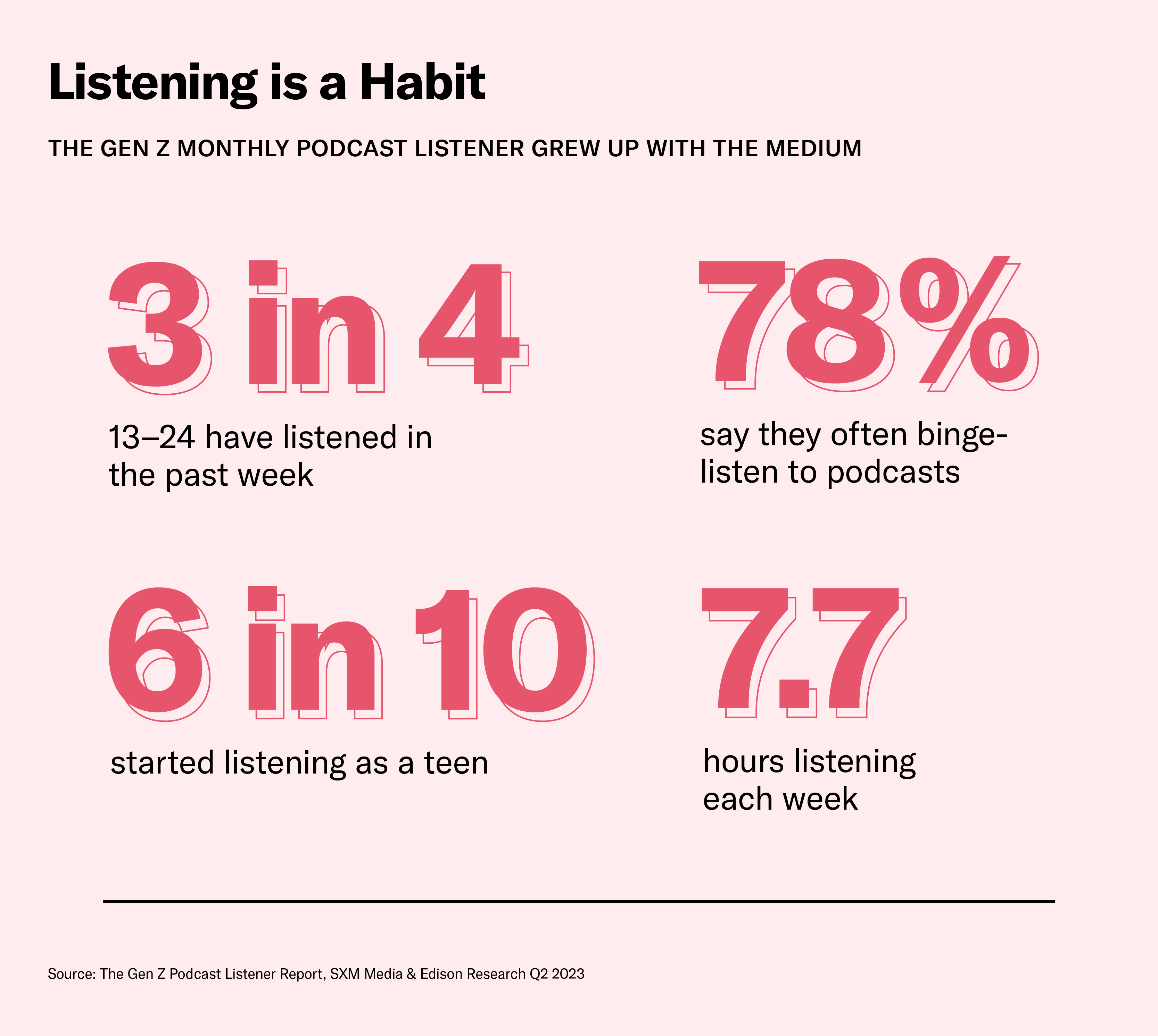 Listening to podcasts is a habit for Gen Z
