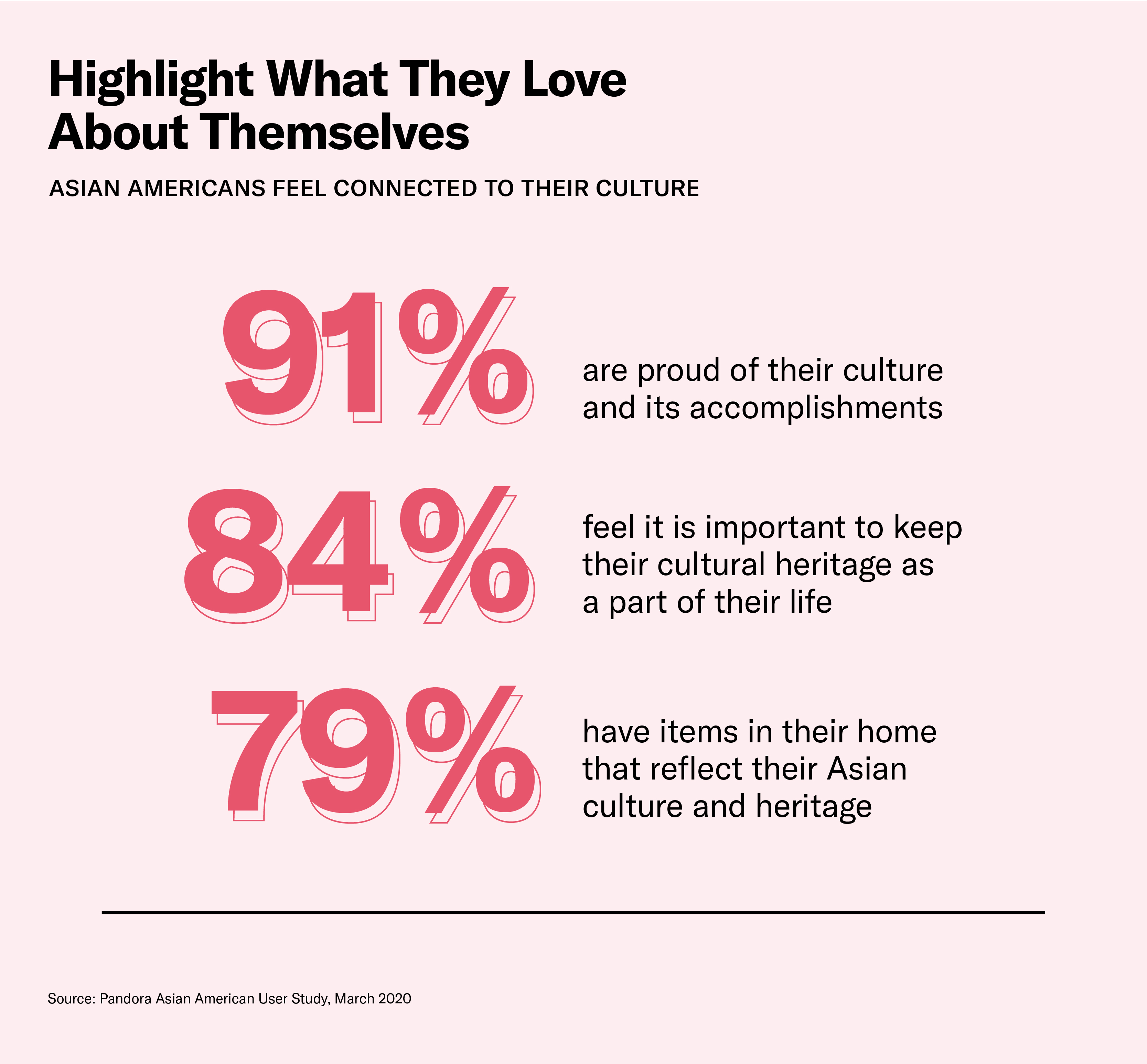 Highlight what Asian Americans love about themselves
