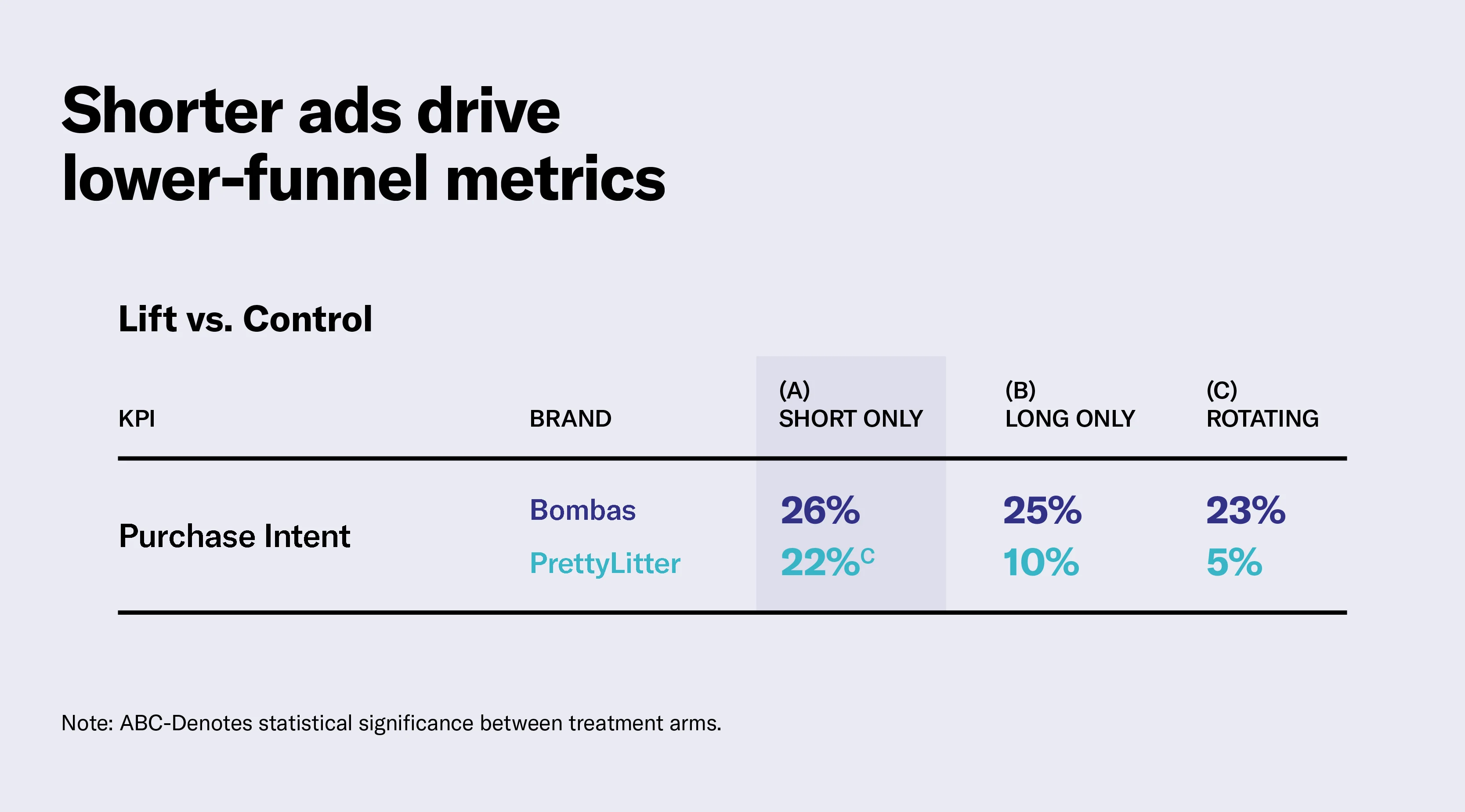 Short ads boost purchase intent