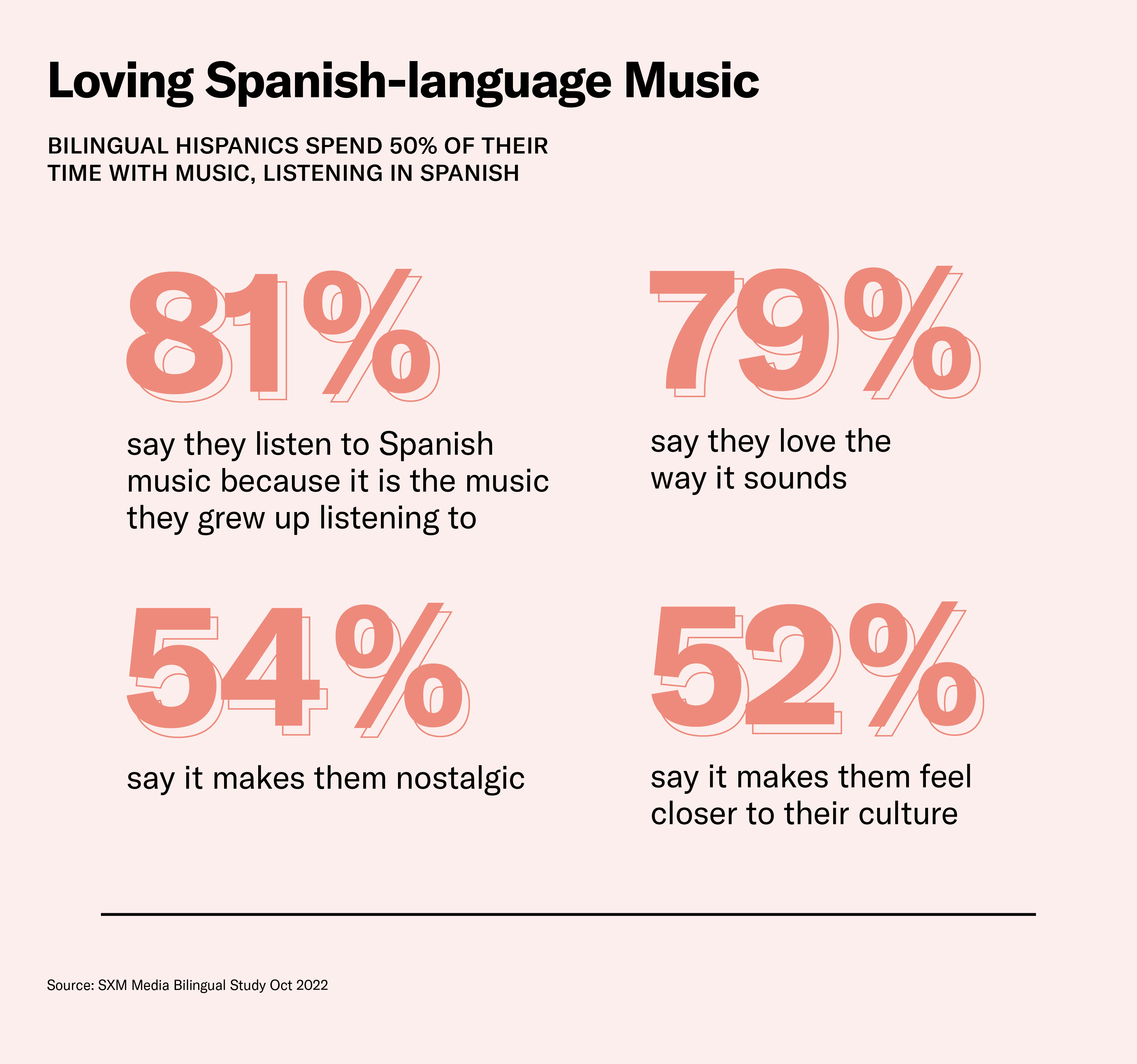 Bilingual Hispanics love Spanish-language music