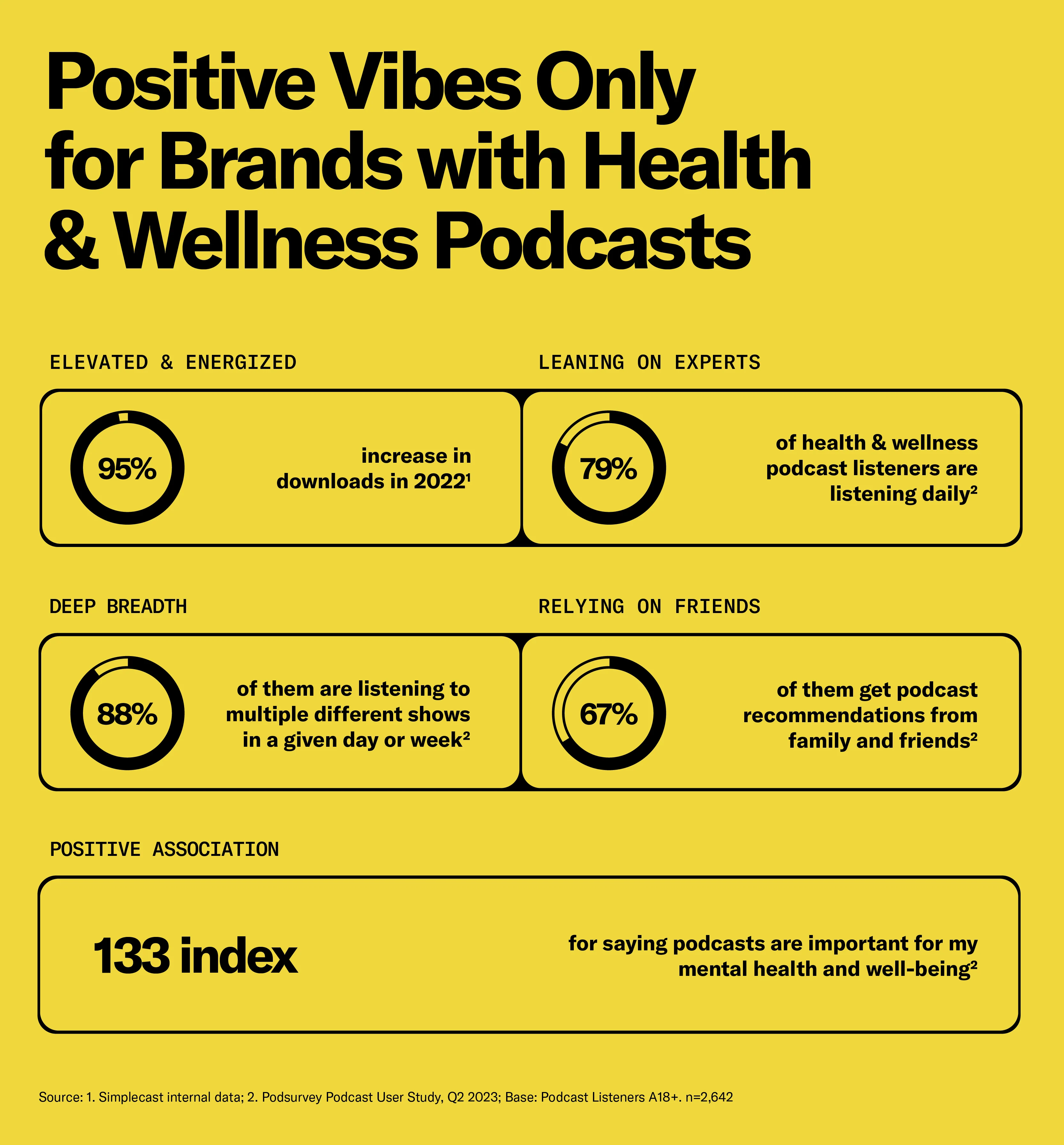 Advertise on Health & Wellness podcasts to reach key audiences
