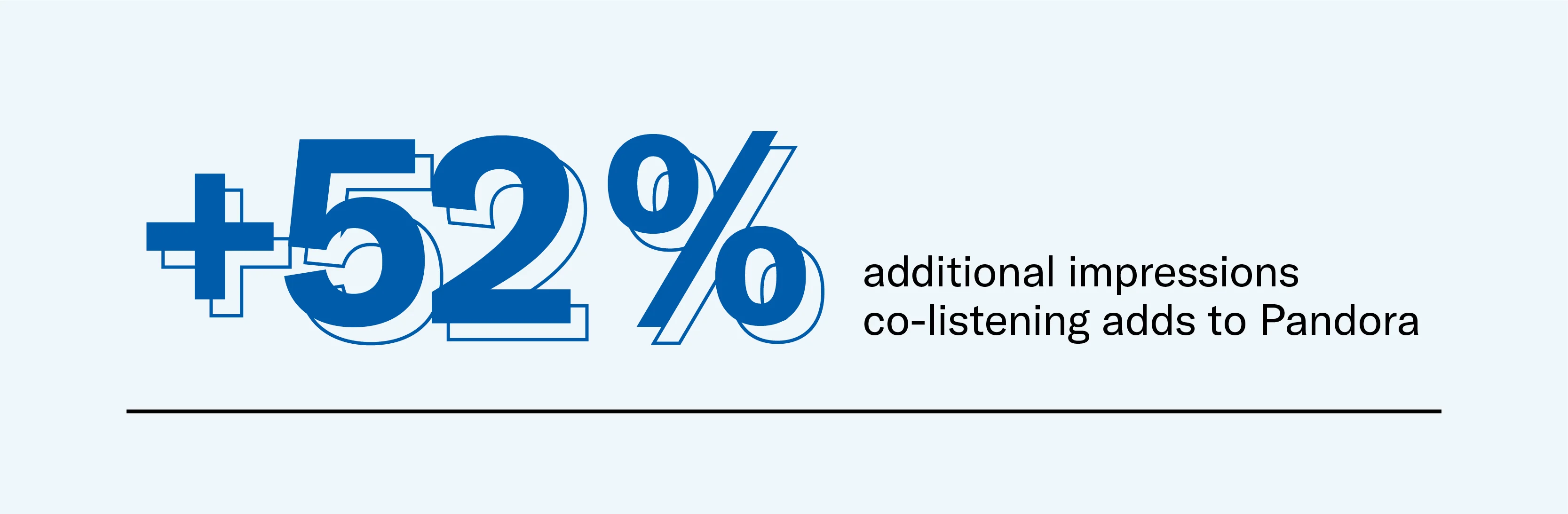 +52% co-listening impressions with Pandora