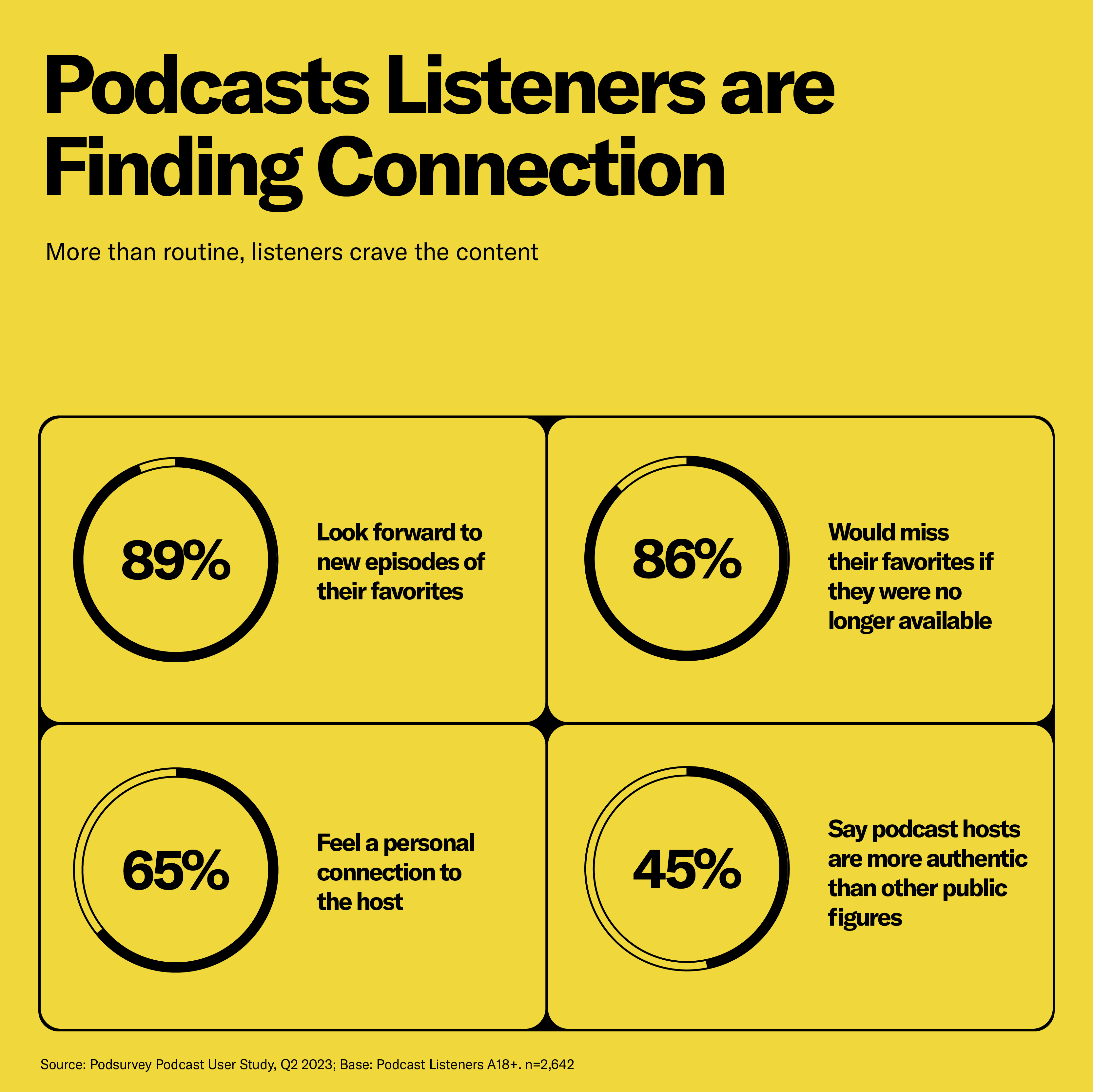 Podcast listeners feel connected to podcast hosts