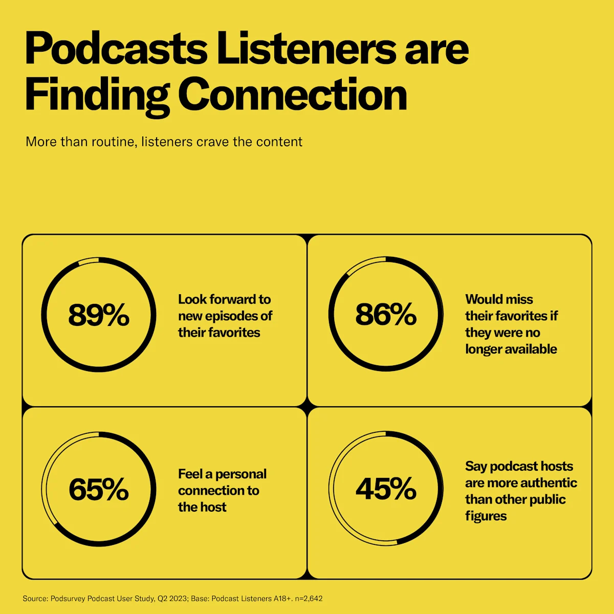 Podcast Listening Statistics for 2023 - All You Need to Know