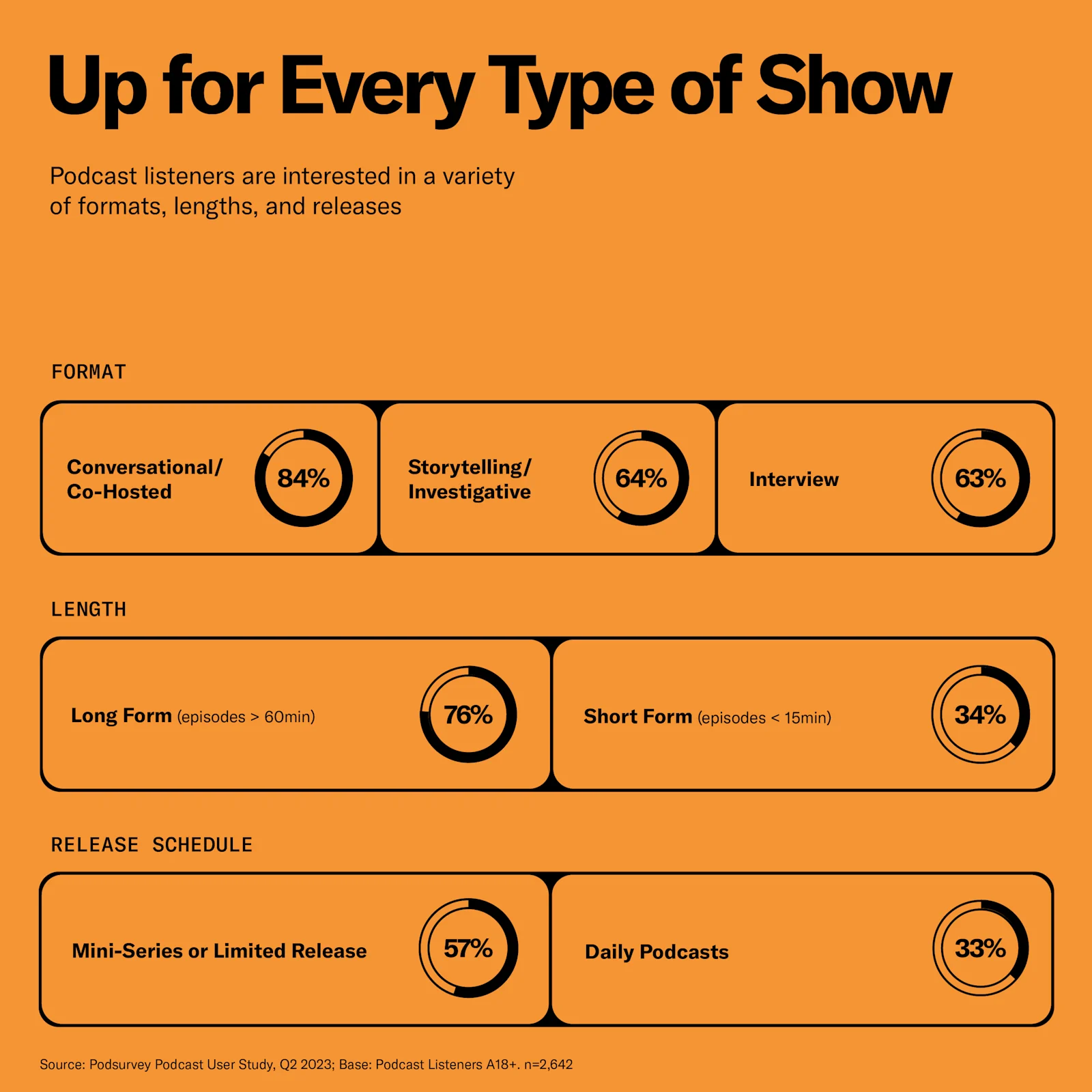 Podcast Listening Statistics for 2023 - All You Need to Know