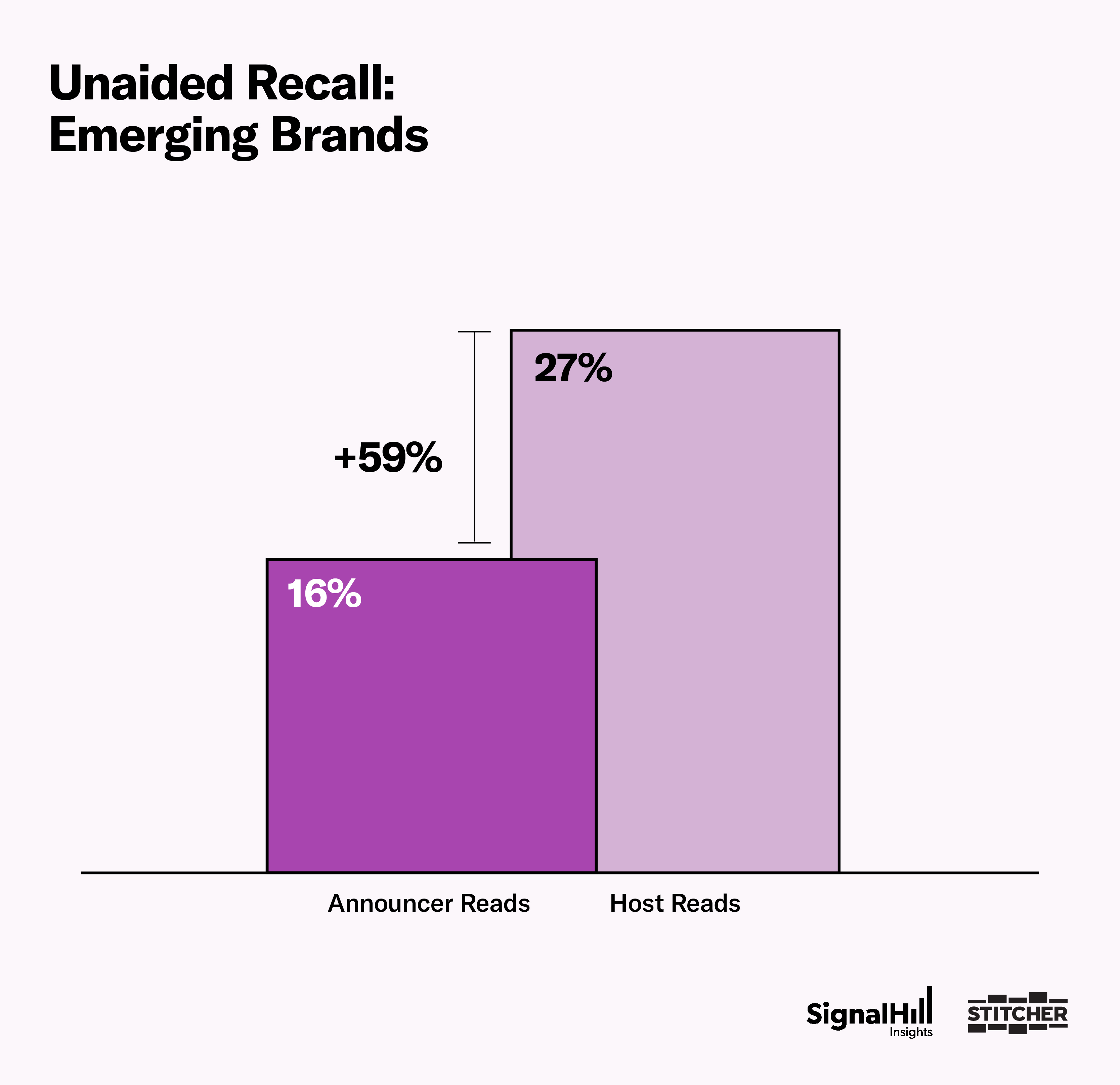 Unaided recall for emerging brands with host reads 