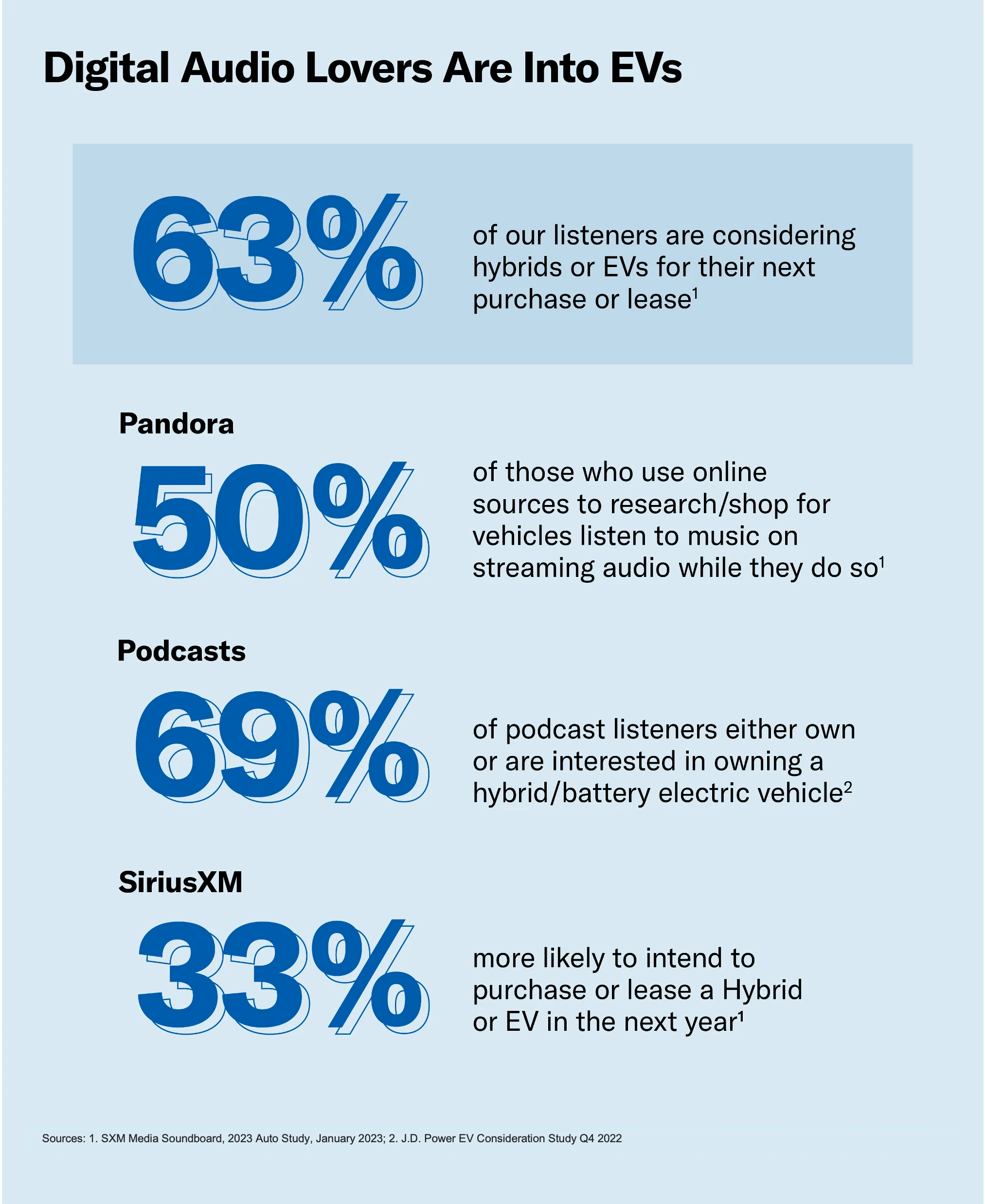 63% of SXM Media listeners are considering purchasing or leasing an EV