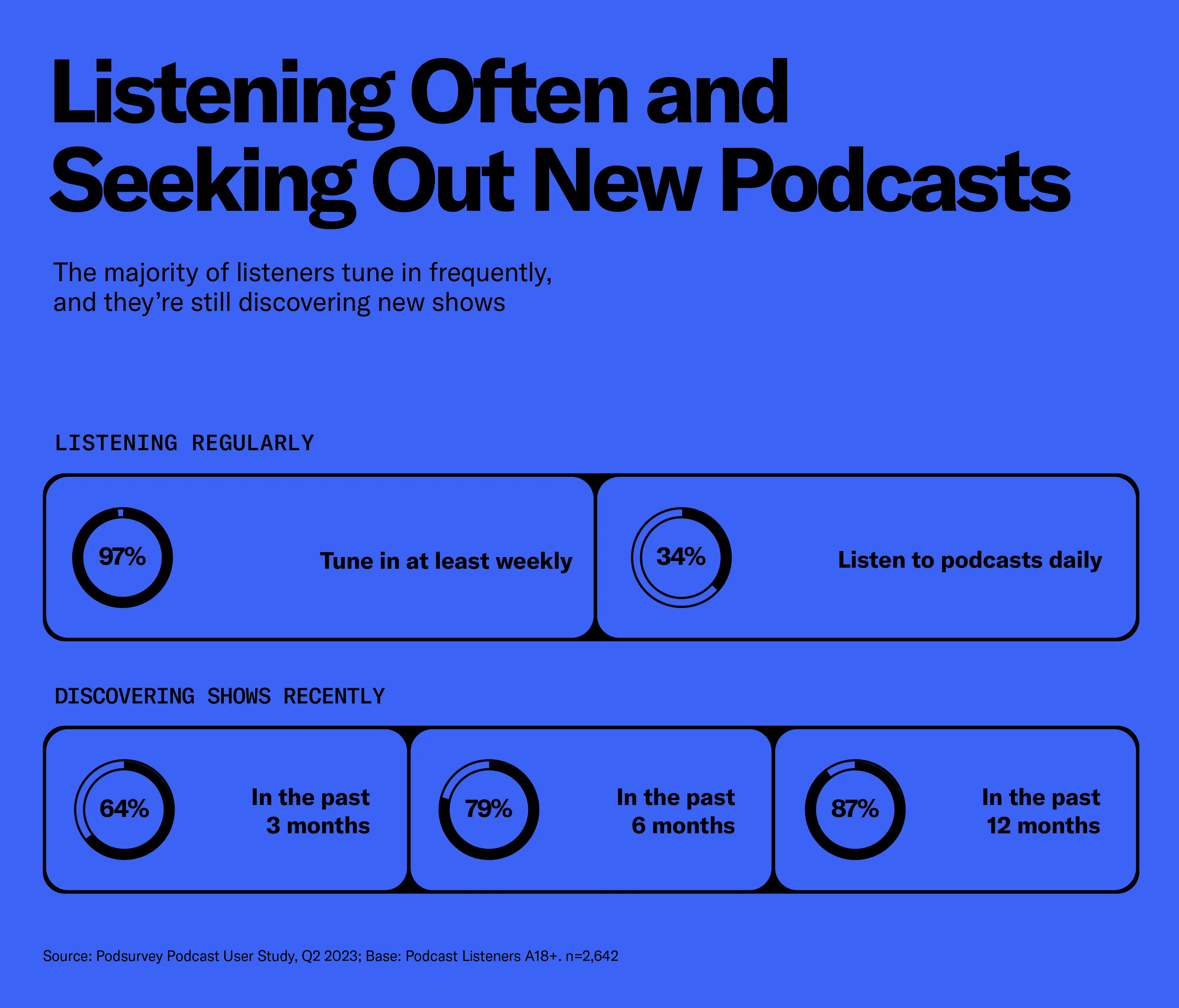 Podcast fans listen often and are looking for new shows