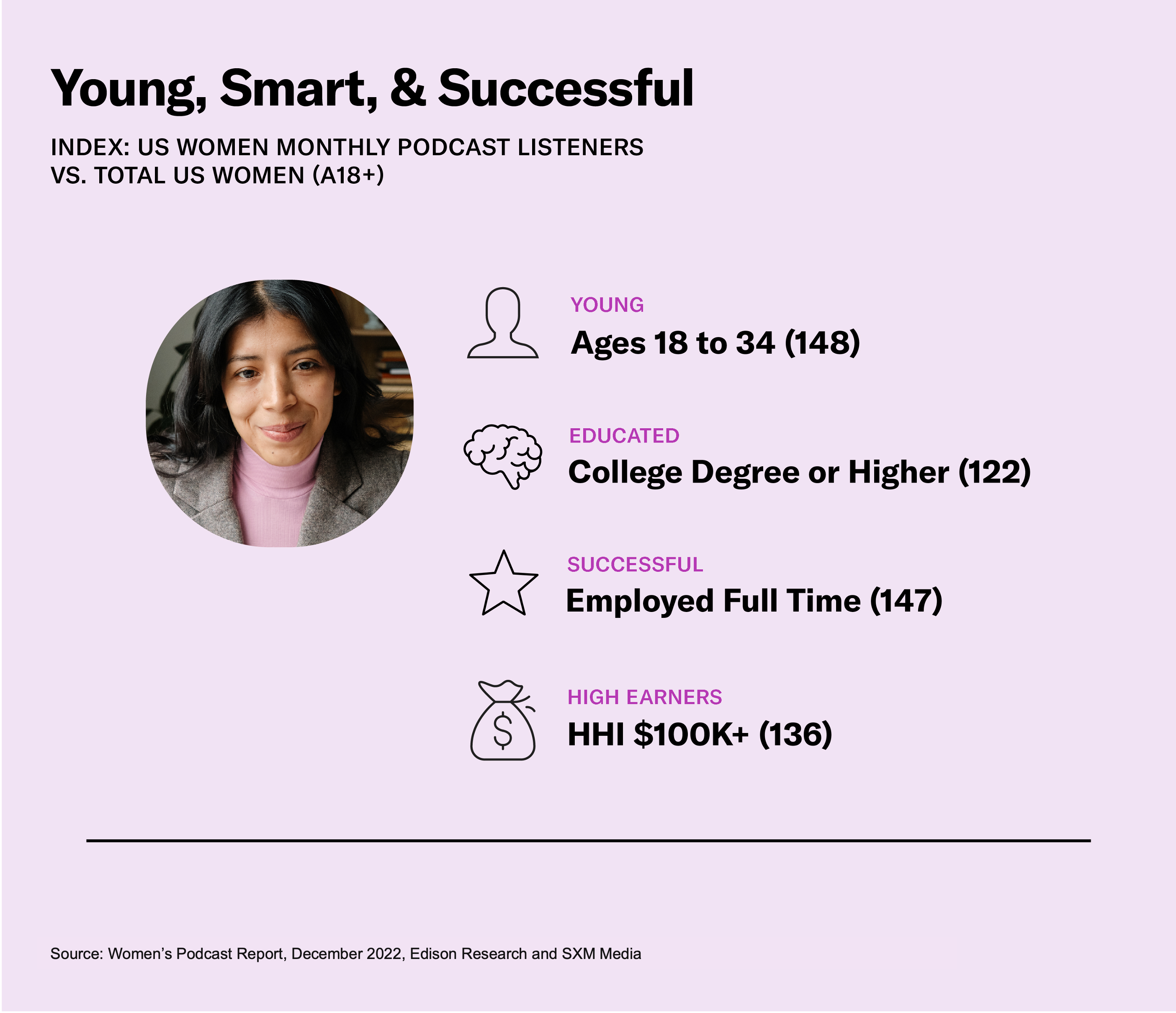 Female Podcast Listeners are Young, Smart, and Successful