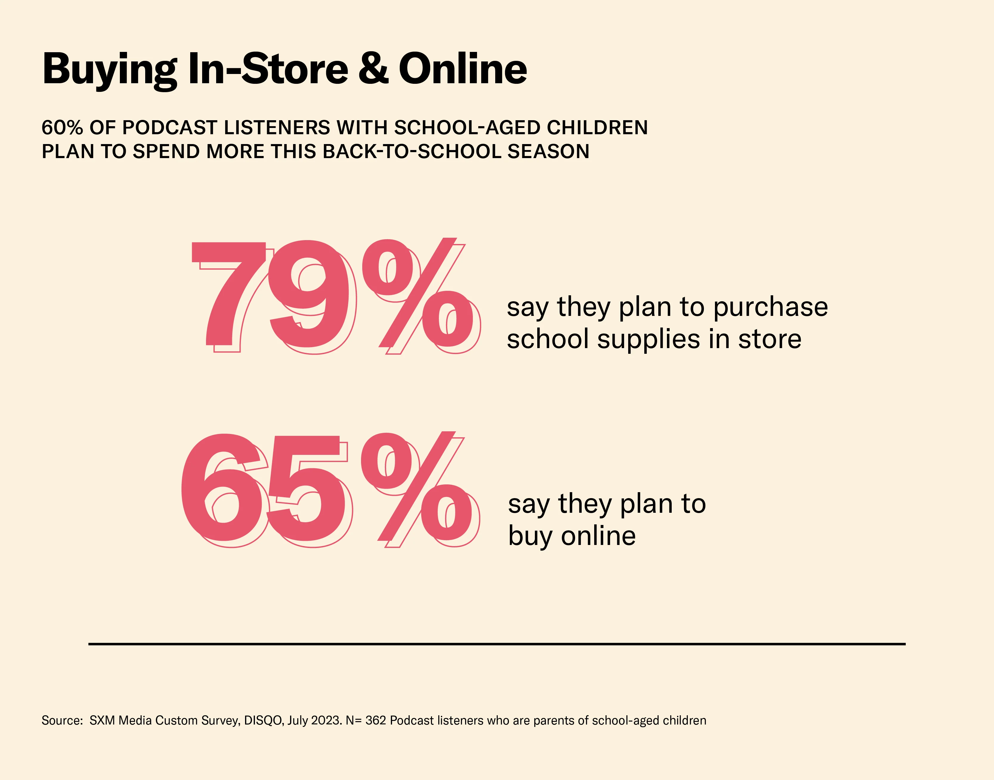 Parents are Buying In-Store and Online for Back to School