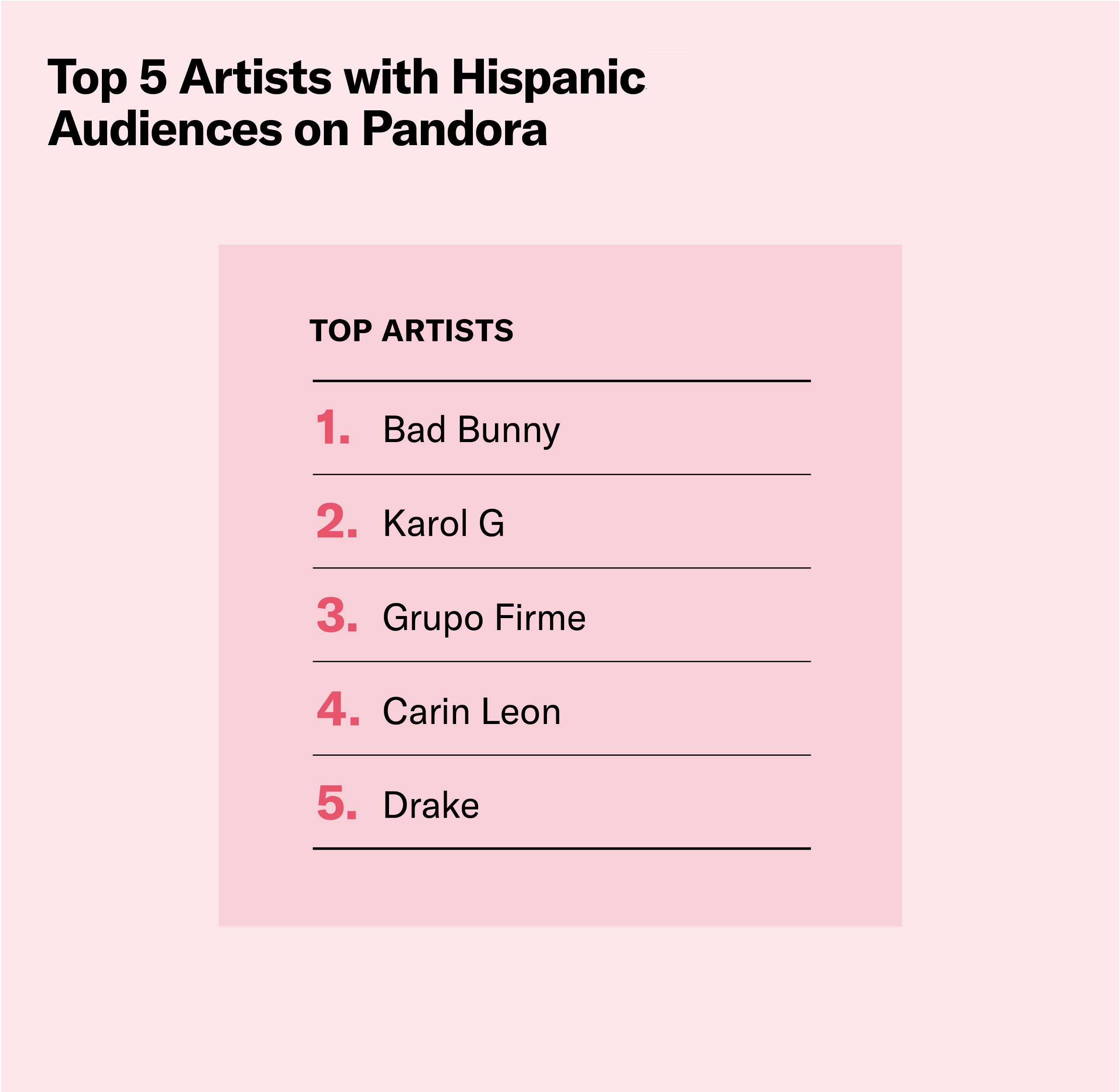 Top 5 Artists with Hispanic Audiences on Pandora