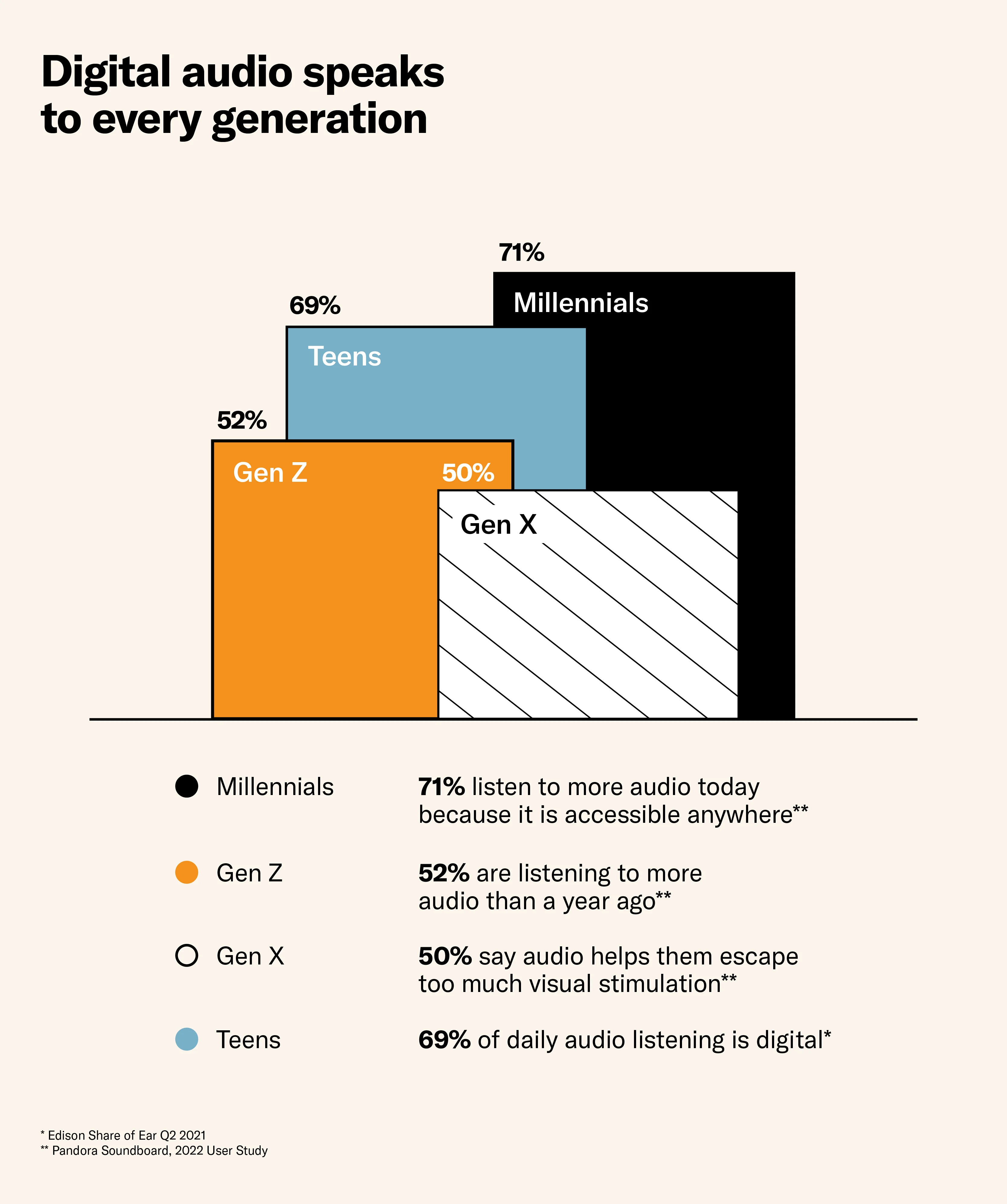 Digital Audio Speaks to Every Generation