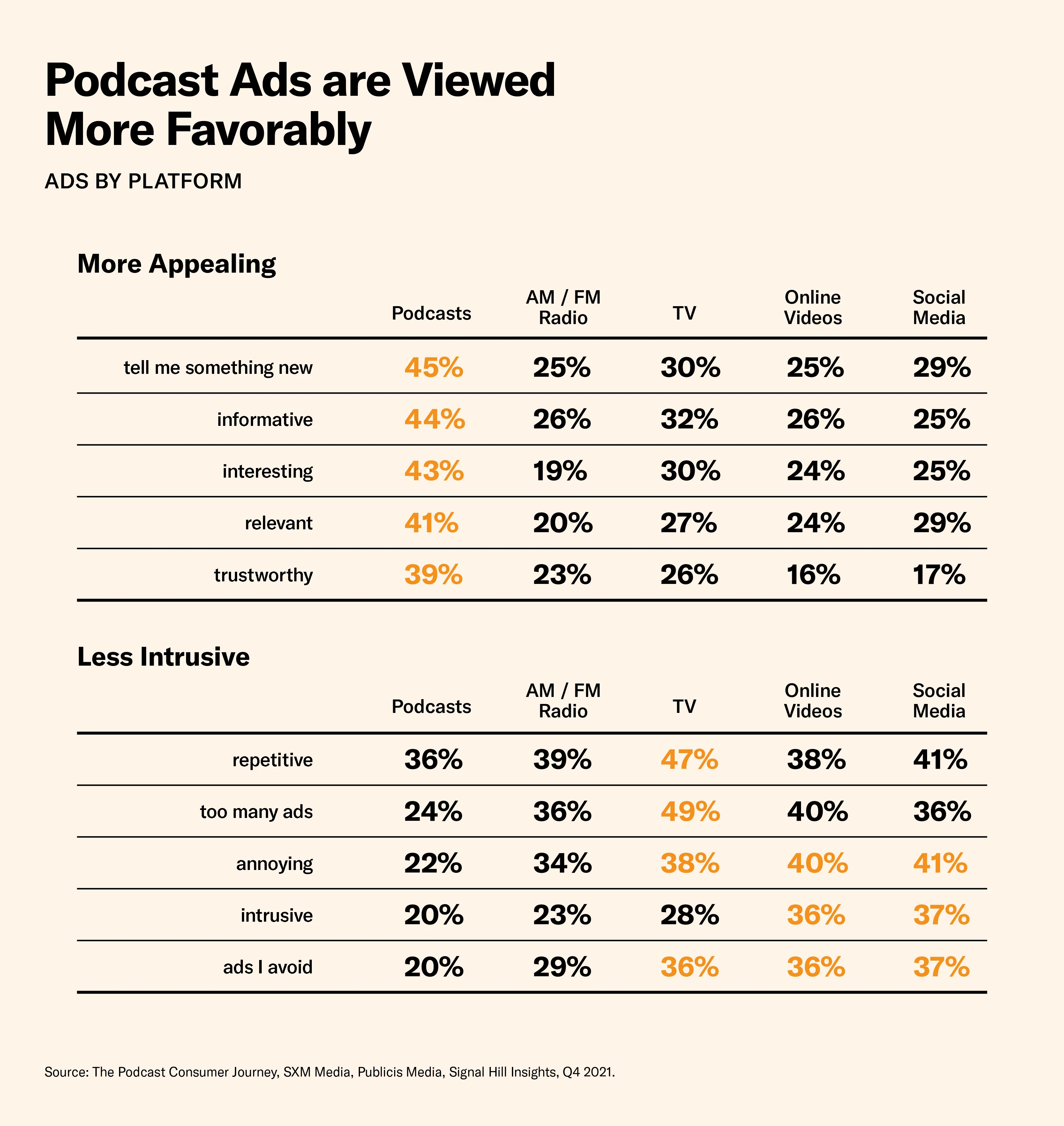 Podcast Ads are More Appealing and Less Intrusive