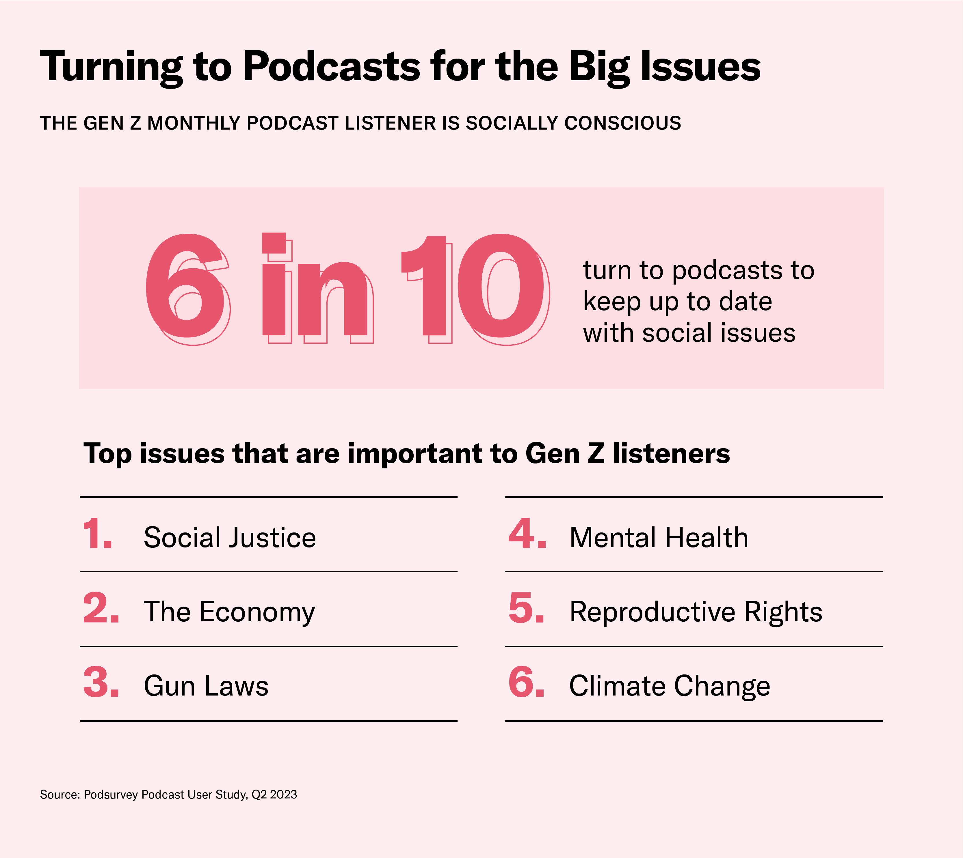 Gen Z turns to podcasts for big issues
