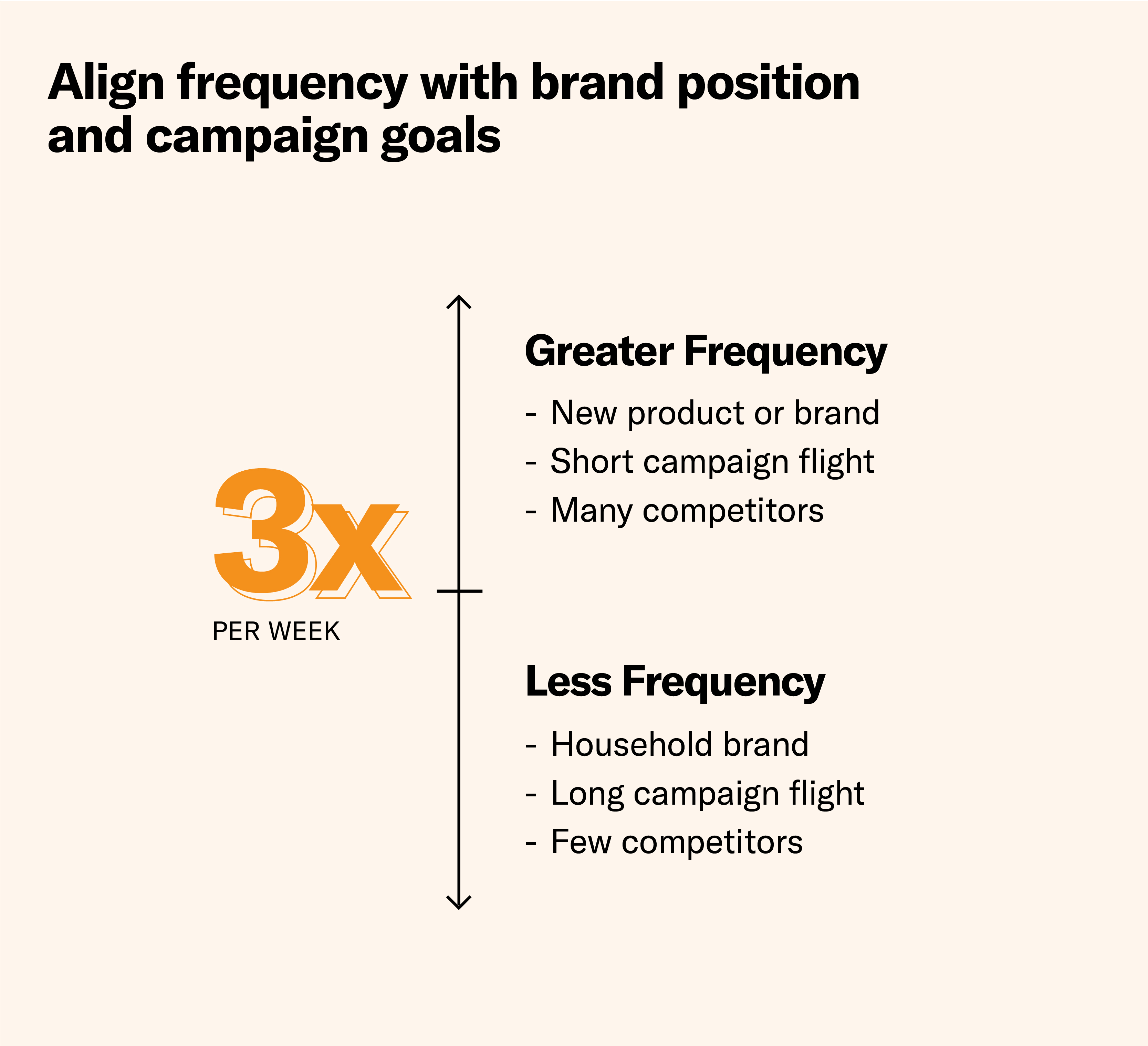 Align Frequency with Brand Position and Campaign Goals