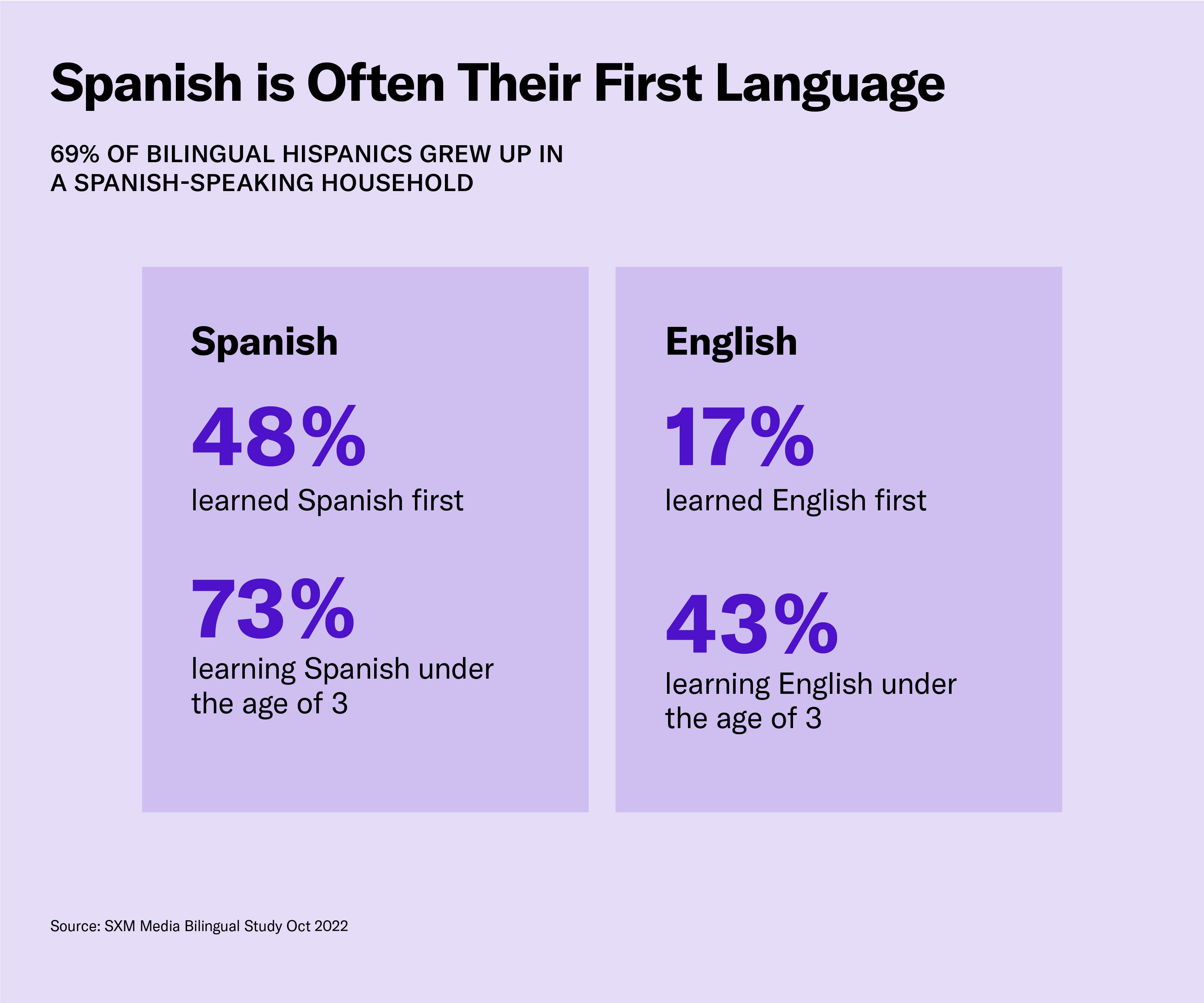 Spanish is often the first language for bilingual Hispanics