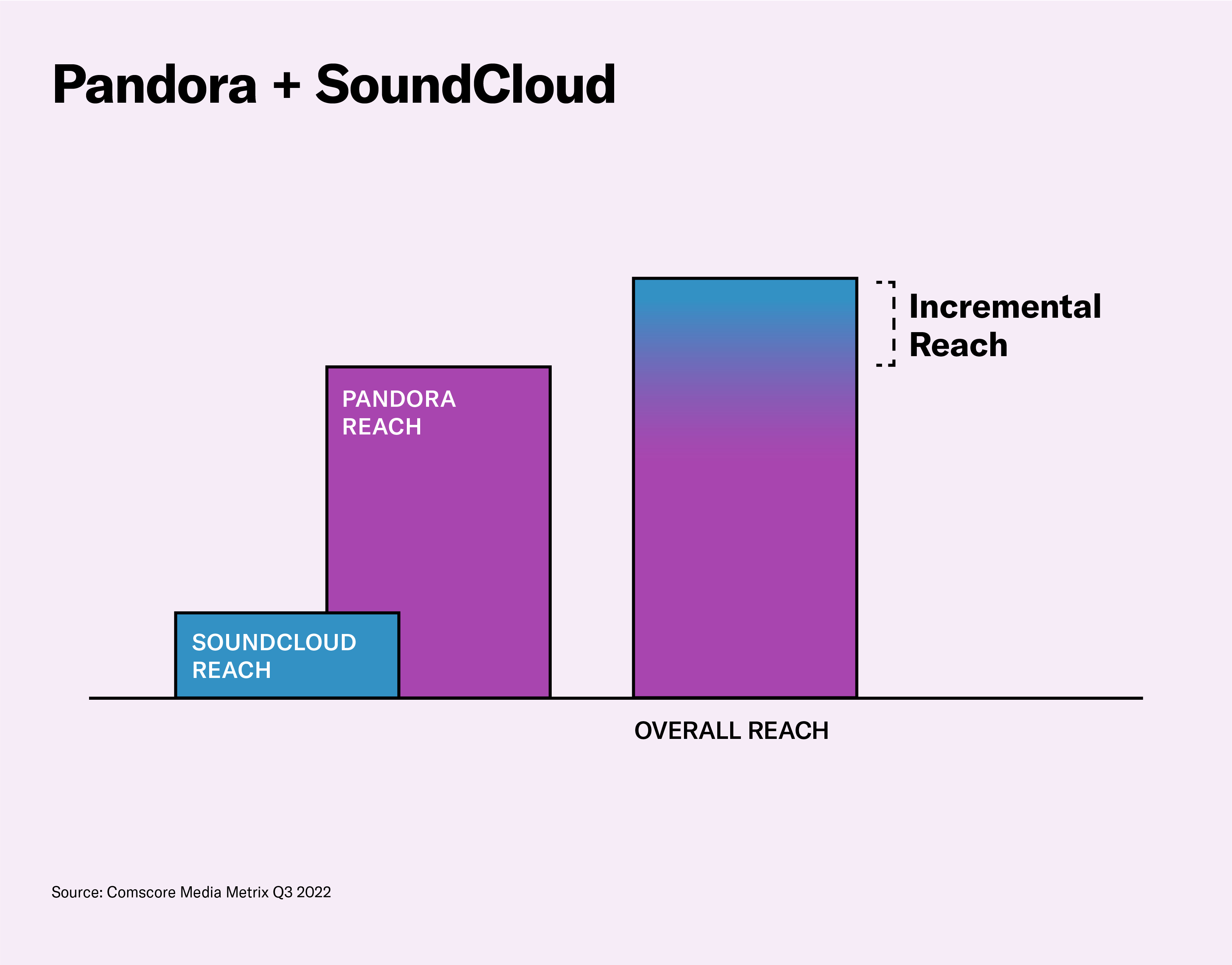 Pandora + SoundCloud Incremental Reach