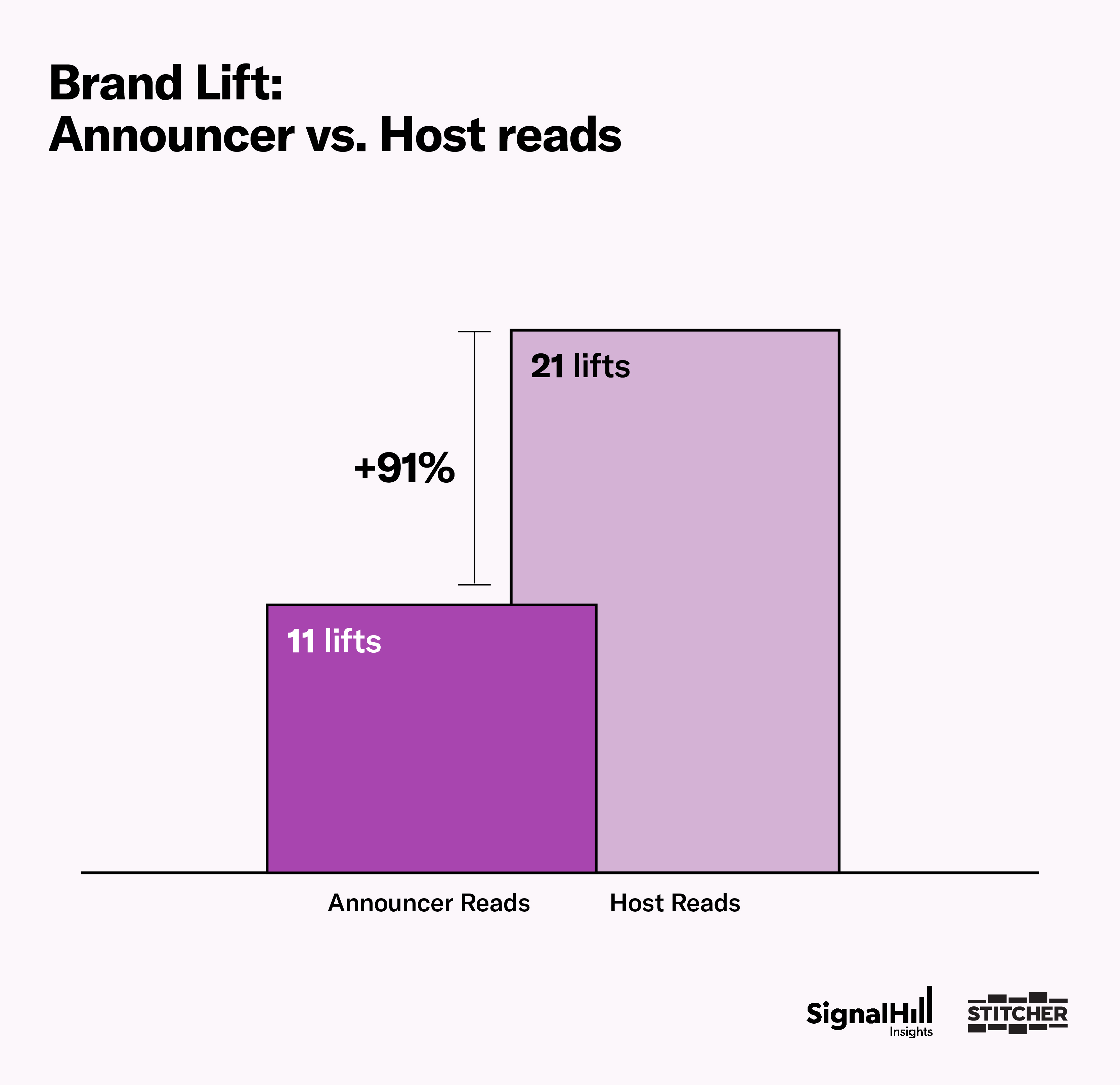 Brand Lift with Host Reads