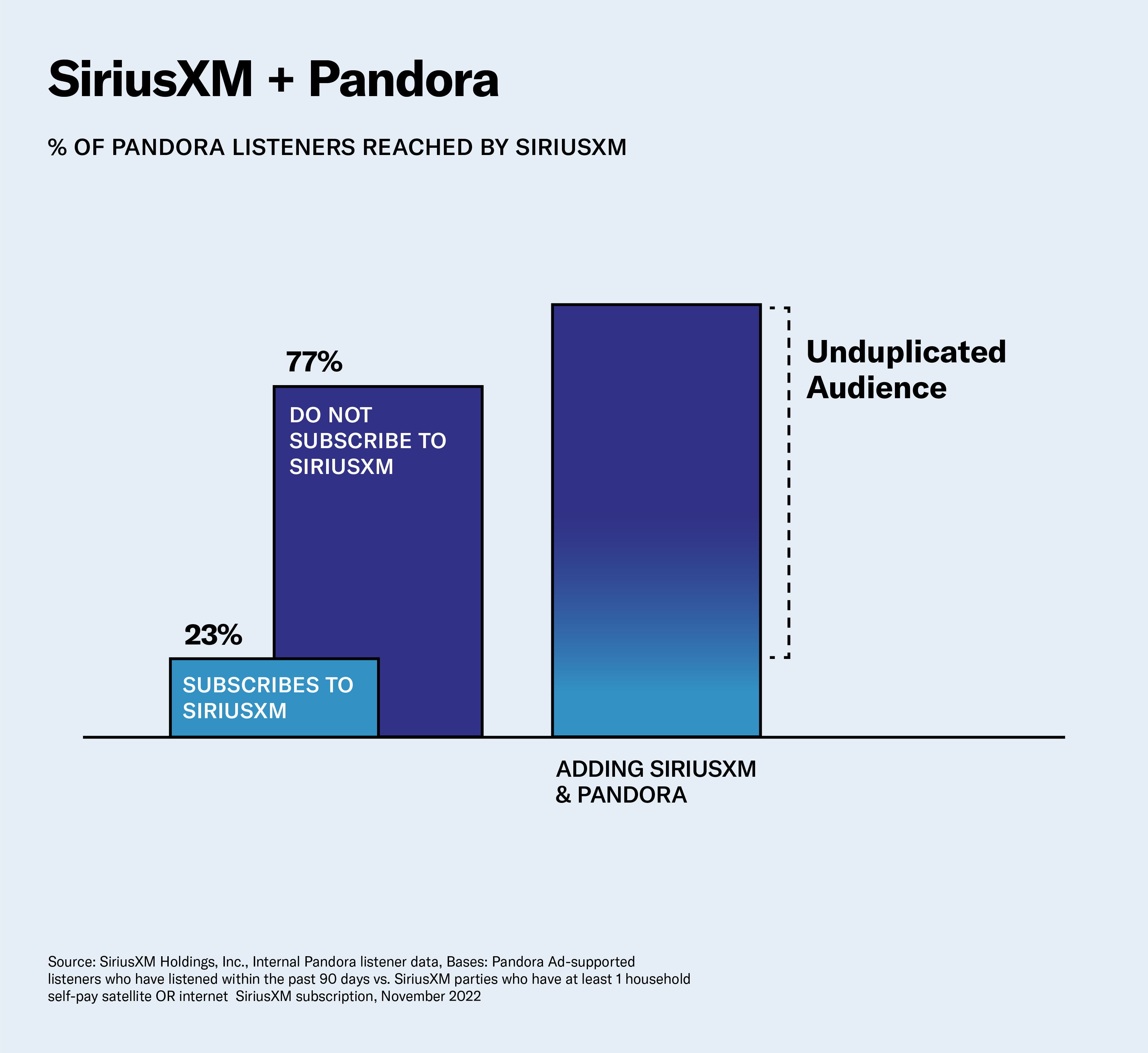 SiriusXM + Pandora Reach