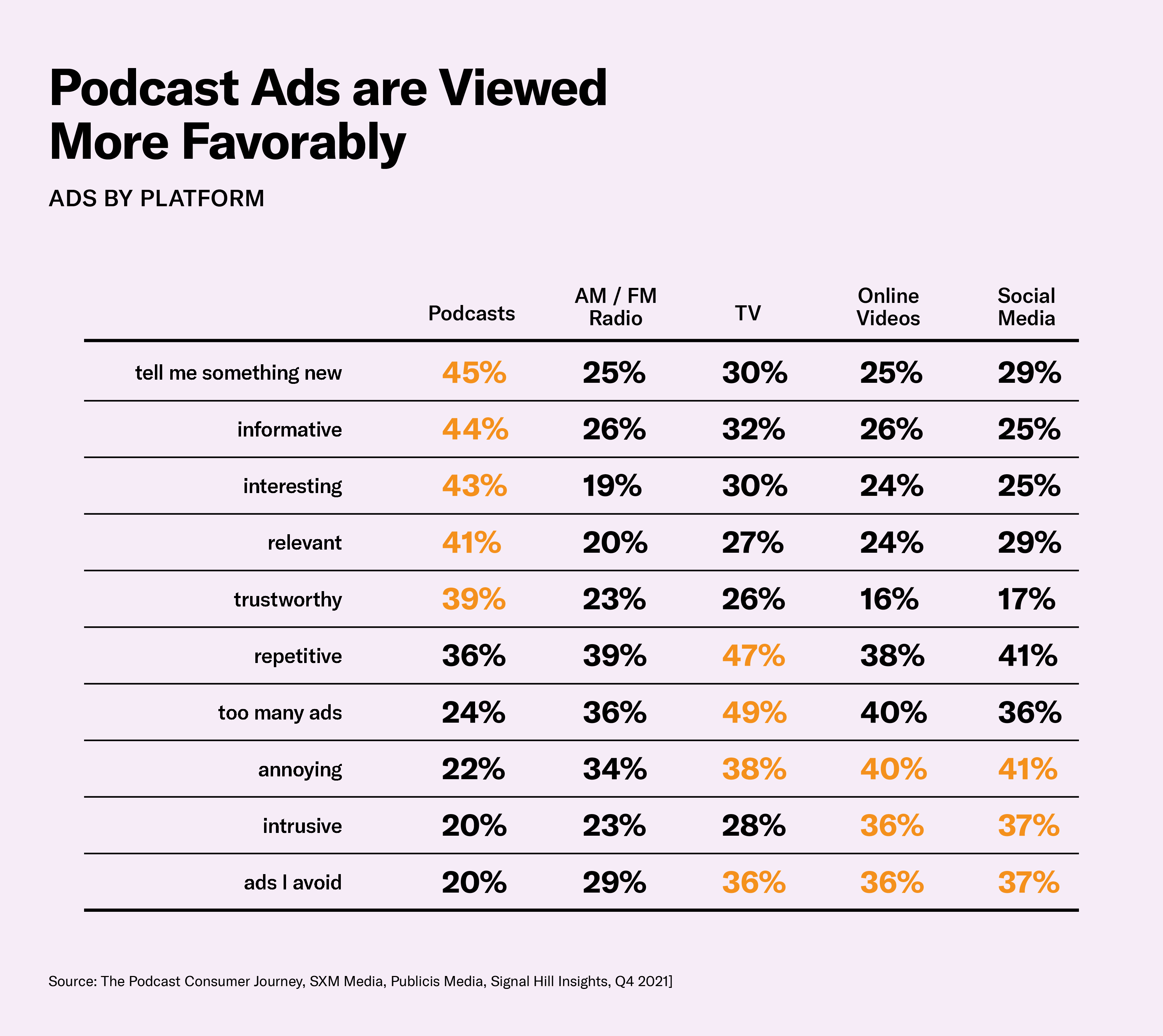 Podcast ads are viewed more favorably