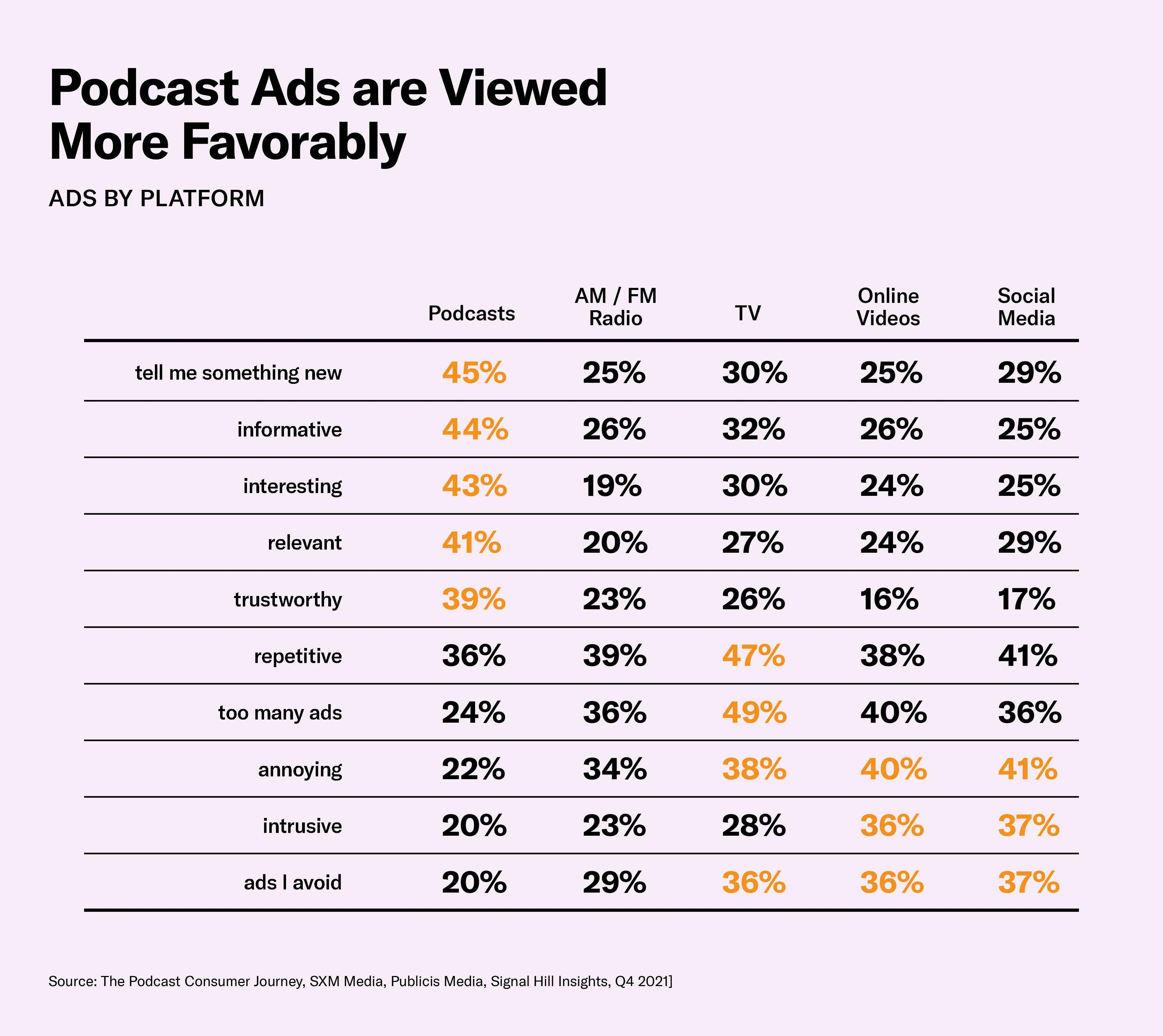 Podcast ads are viewed more favorably