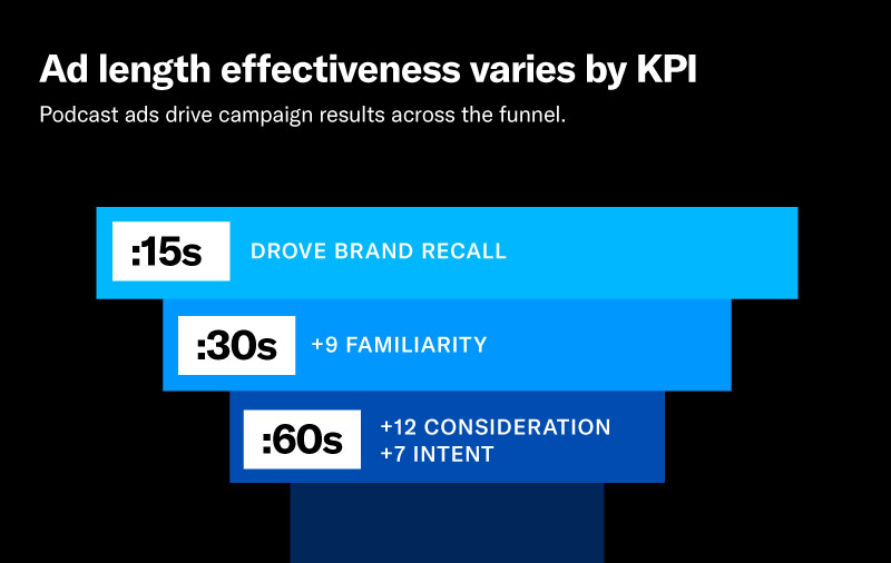 Big Podcast Energy Ad Length Across the Funnel