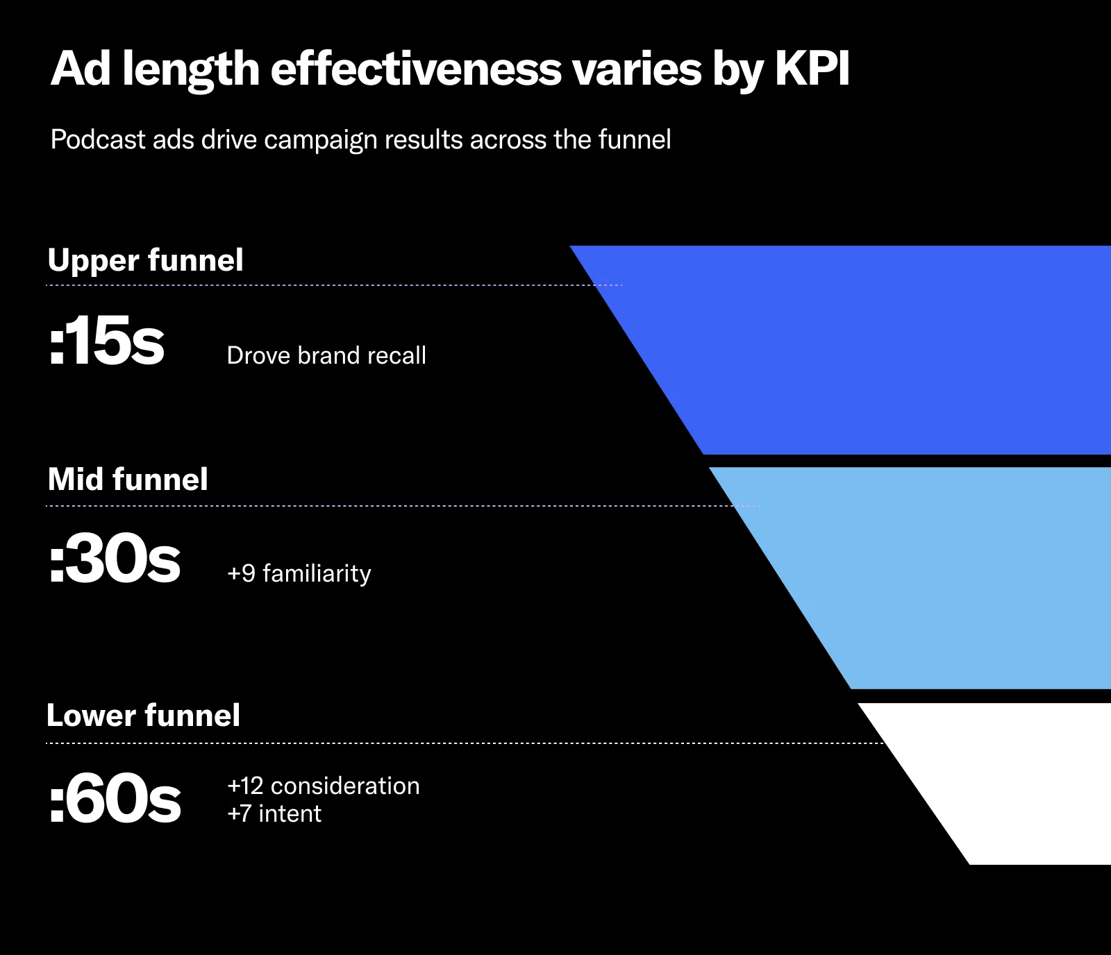 Big Podcast Energy Ad Length Across the Funnel